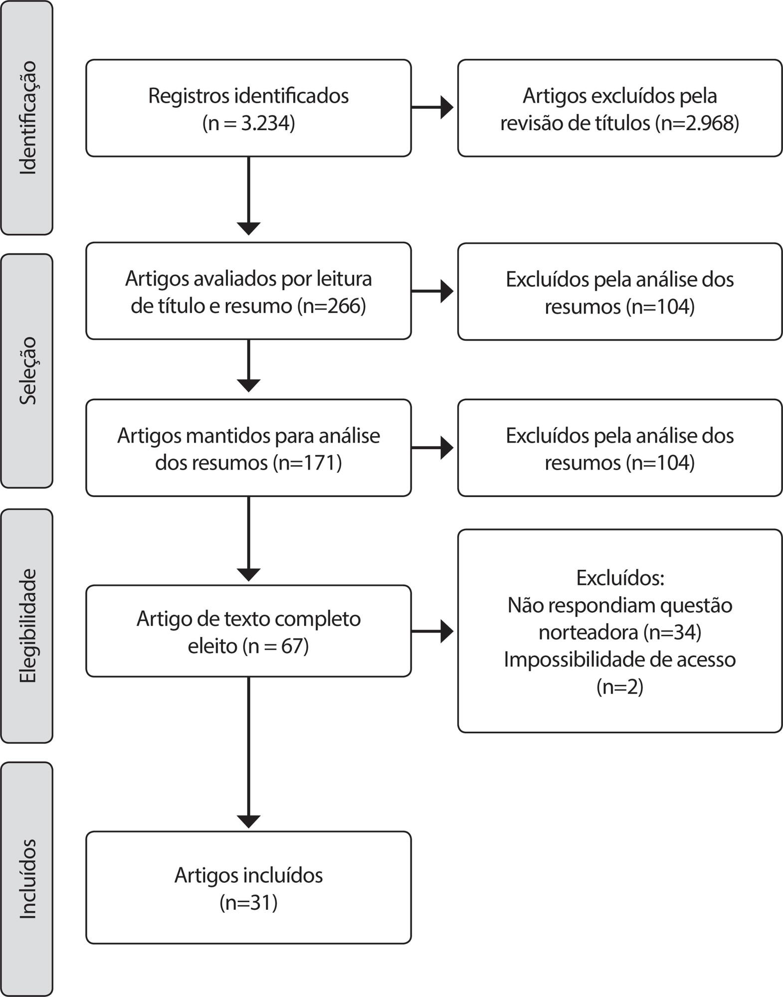Intervenções comunitárias relacionadas à violência entre parceiros íntimos adolescentes: revisão de escopo