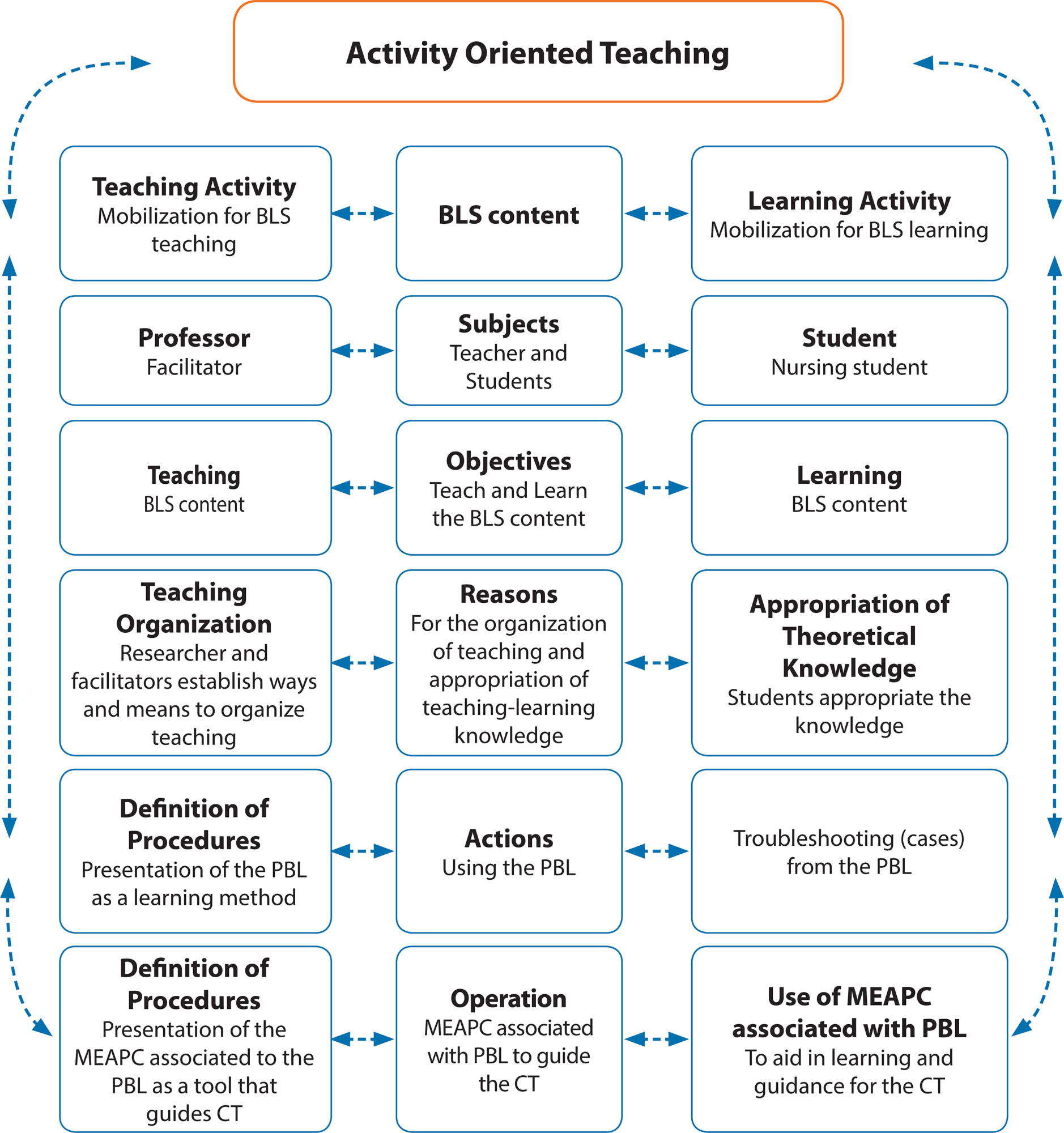 Active teaching model to promote critical thinking
