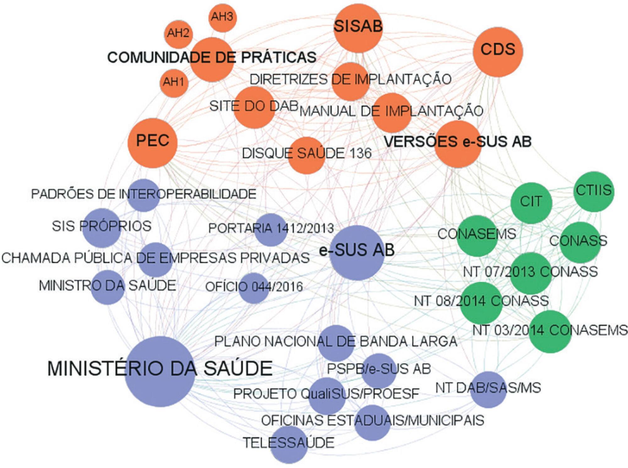 Informatização da atenção primária à saúde no Brasil: a rede de atores
