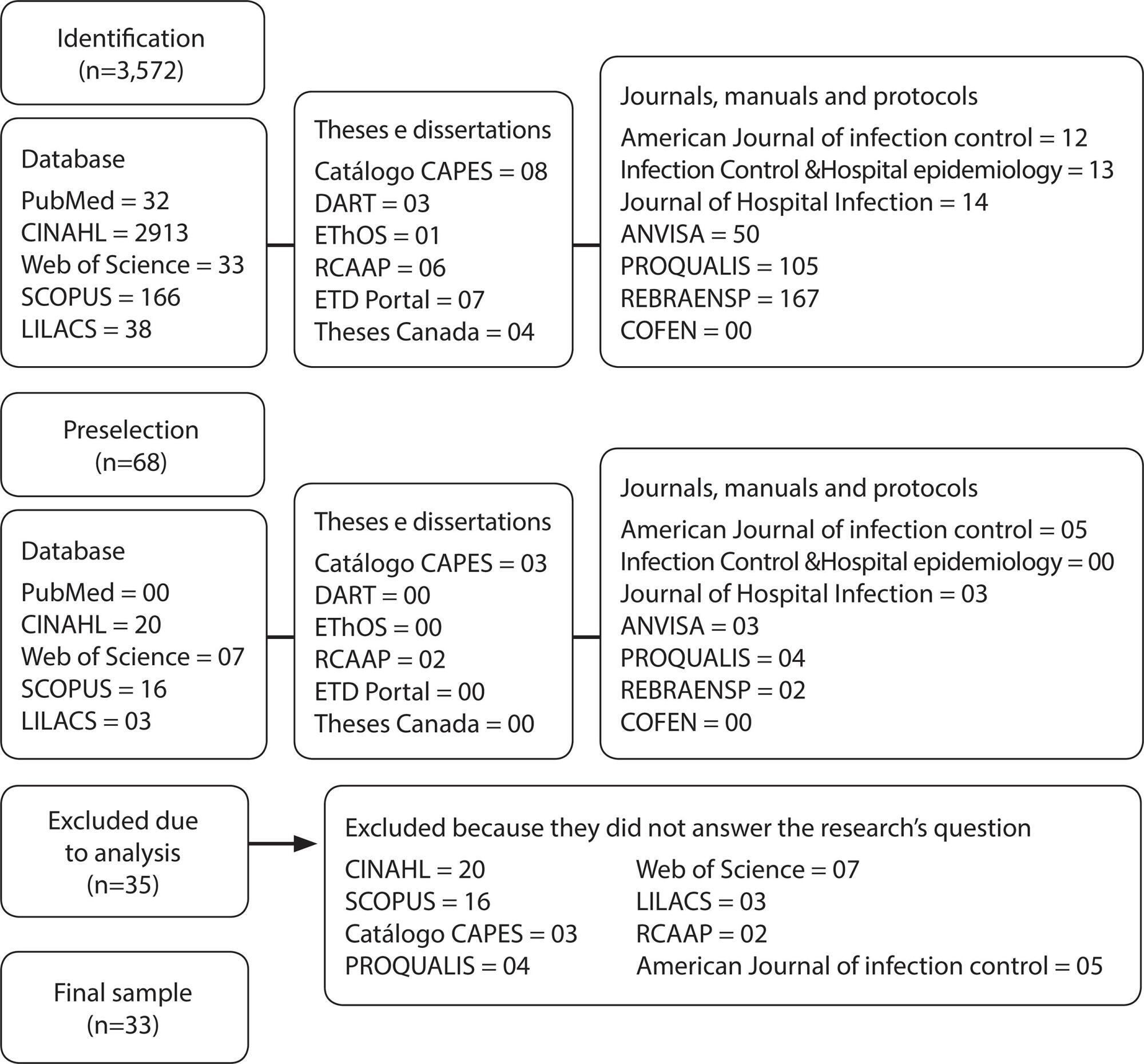 Nursing Care in Healthcare-Associated Infections: A Scoping Review