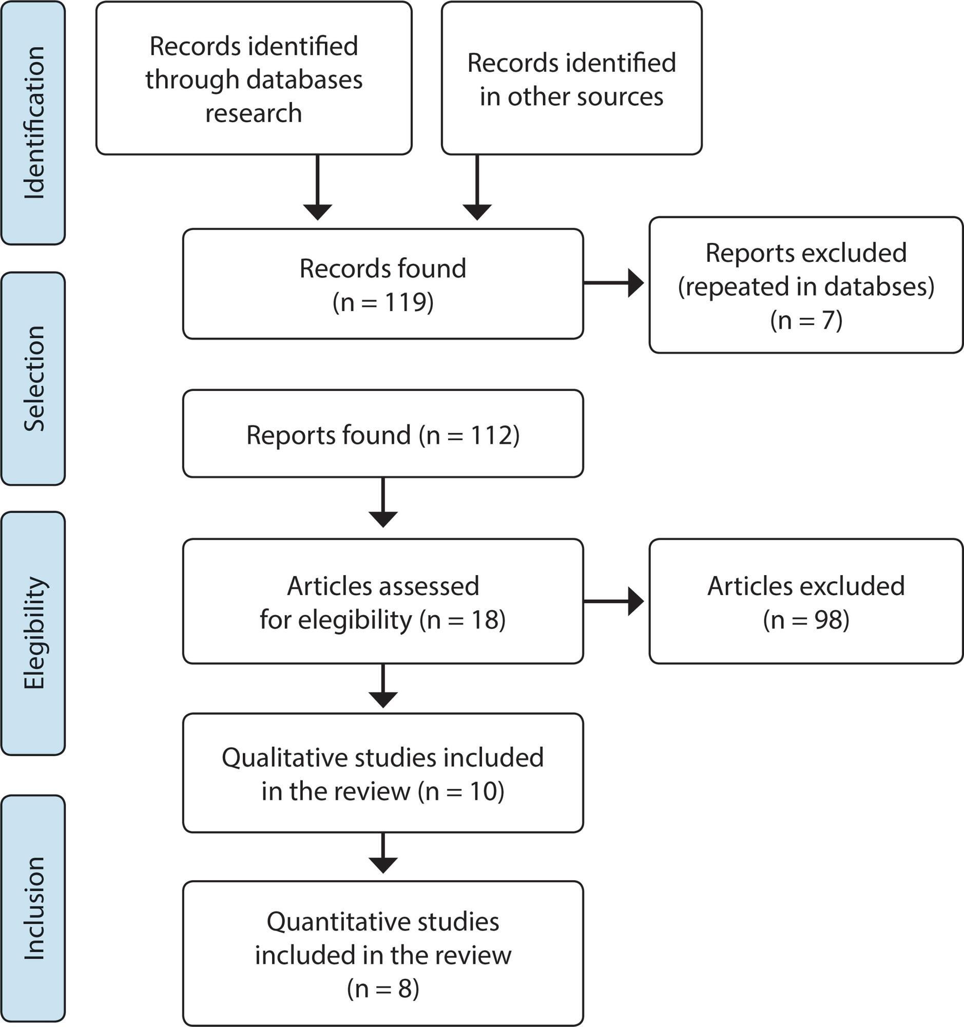 Nursing interventions in palliative care in Pediatric Oncology: an integrative review