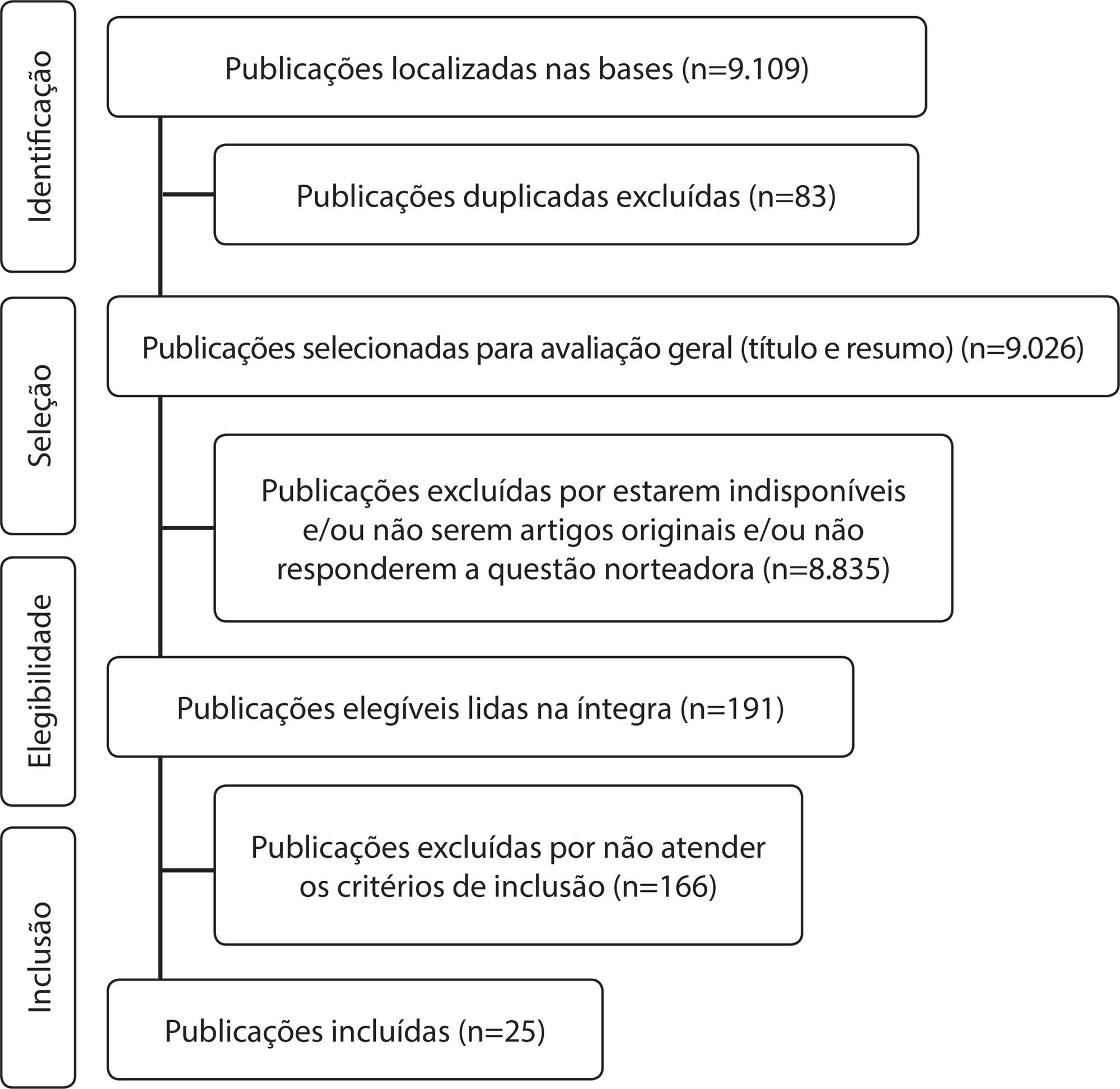 Eficácia da estratégia multimodal para adesão à Higiene das Mãos: revisão integrativa