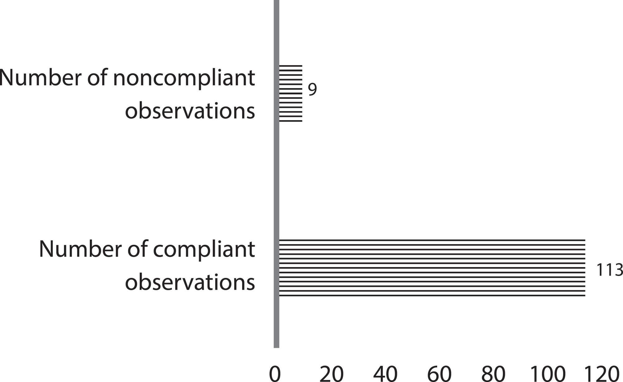 Insertion of central vascular catheter: adherence to infection prevention bundle