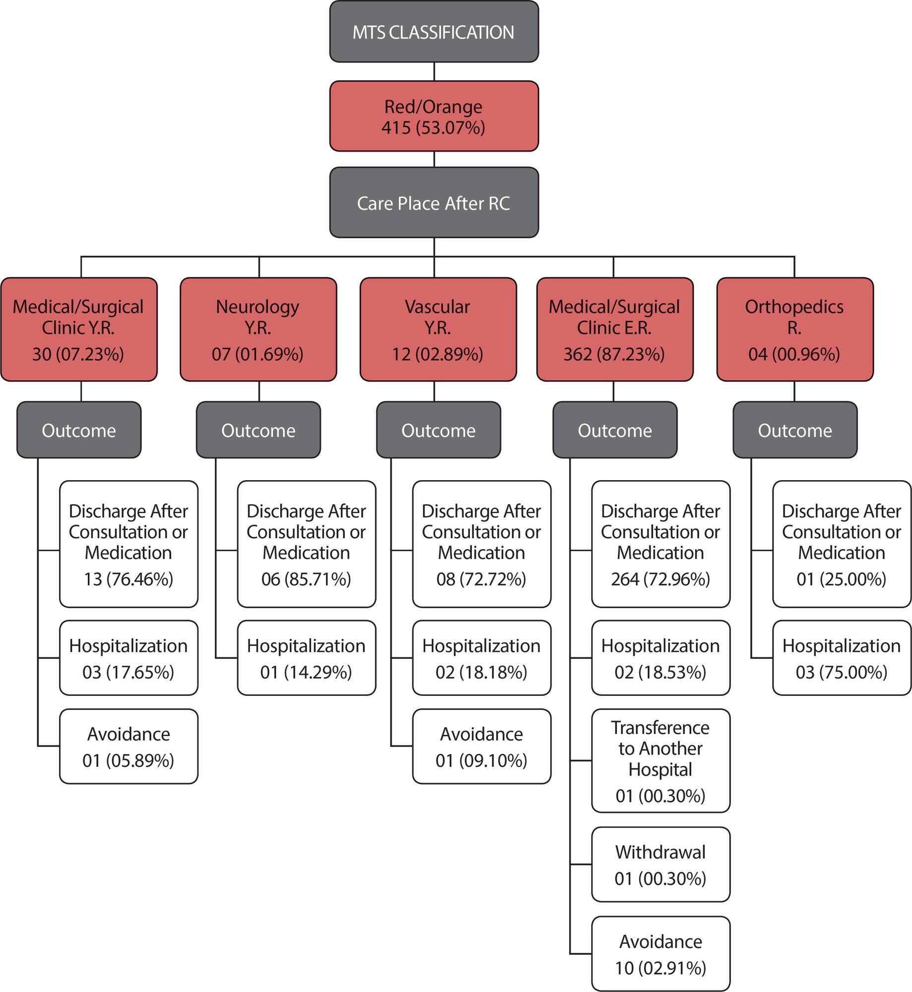 Analysis of triage and care for women victims of road accidents