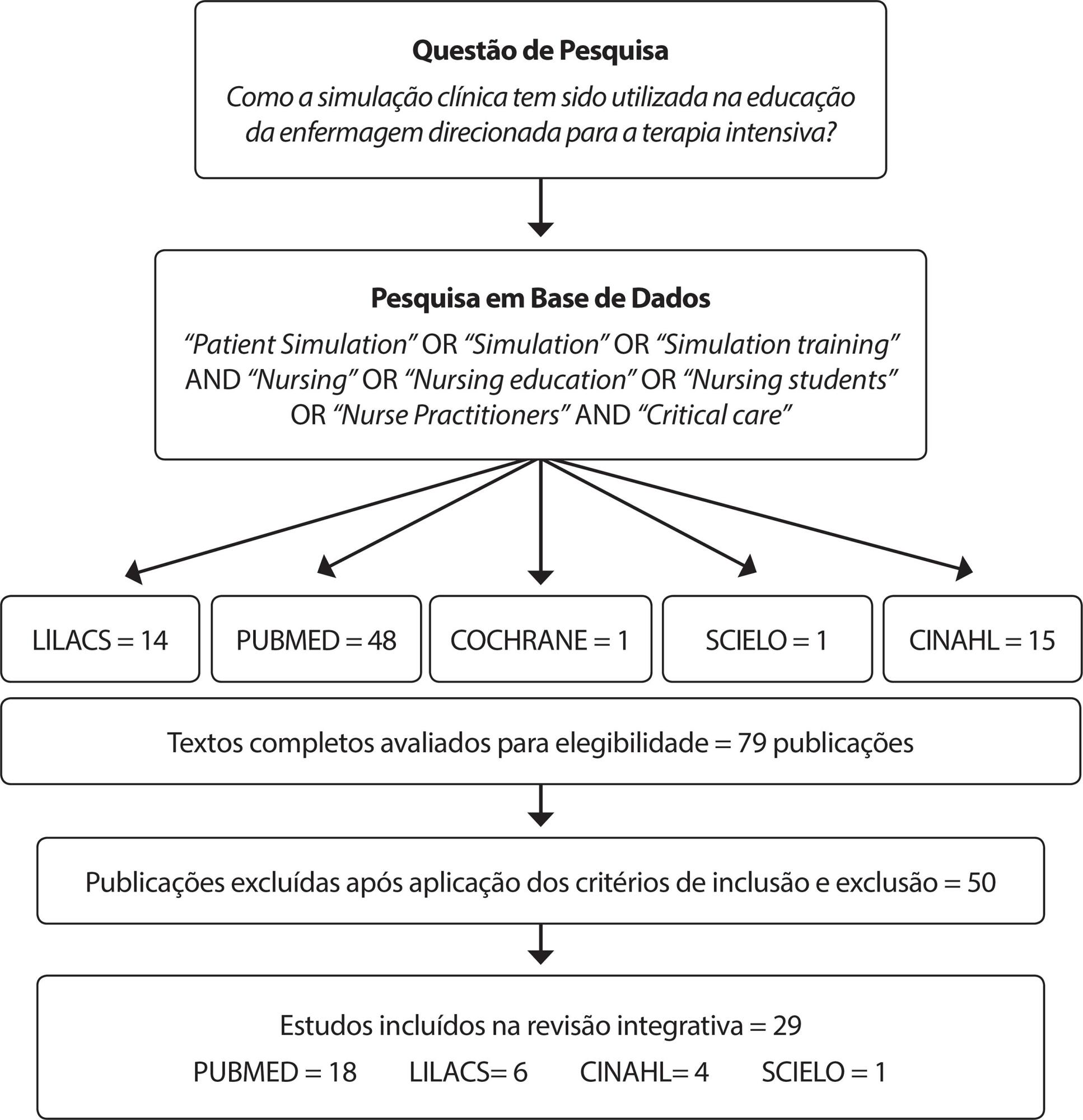 Simulação clínica na educação de enfermagem em terapia intensiva: revisão integrativa