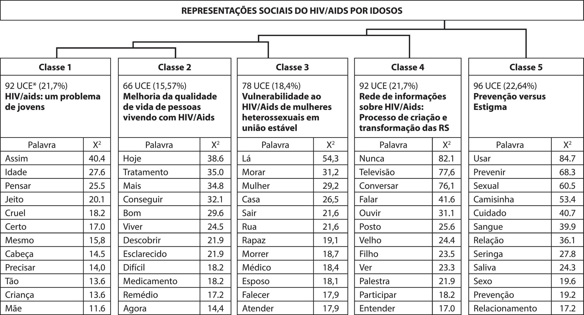 Representações sociais do HIV/Aids por idosos e a interface com a prevenção