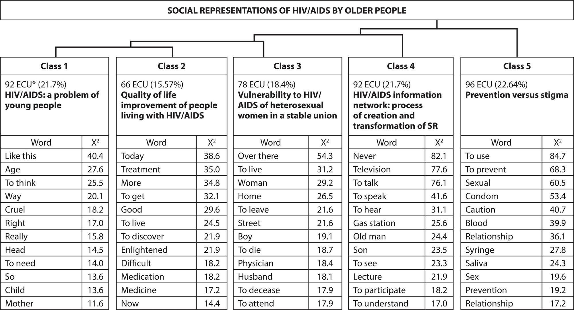 Social representations of HIV/AIDS by older people and the interface with prevention