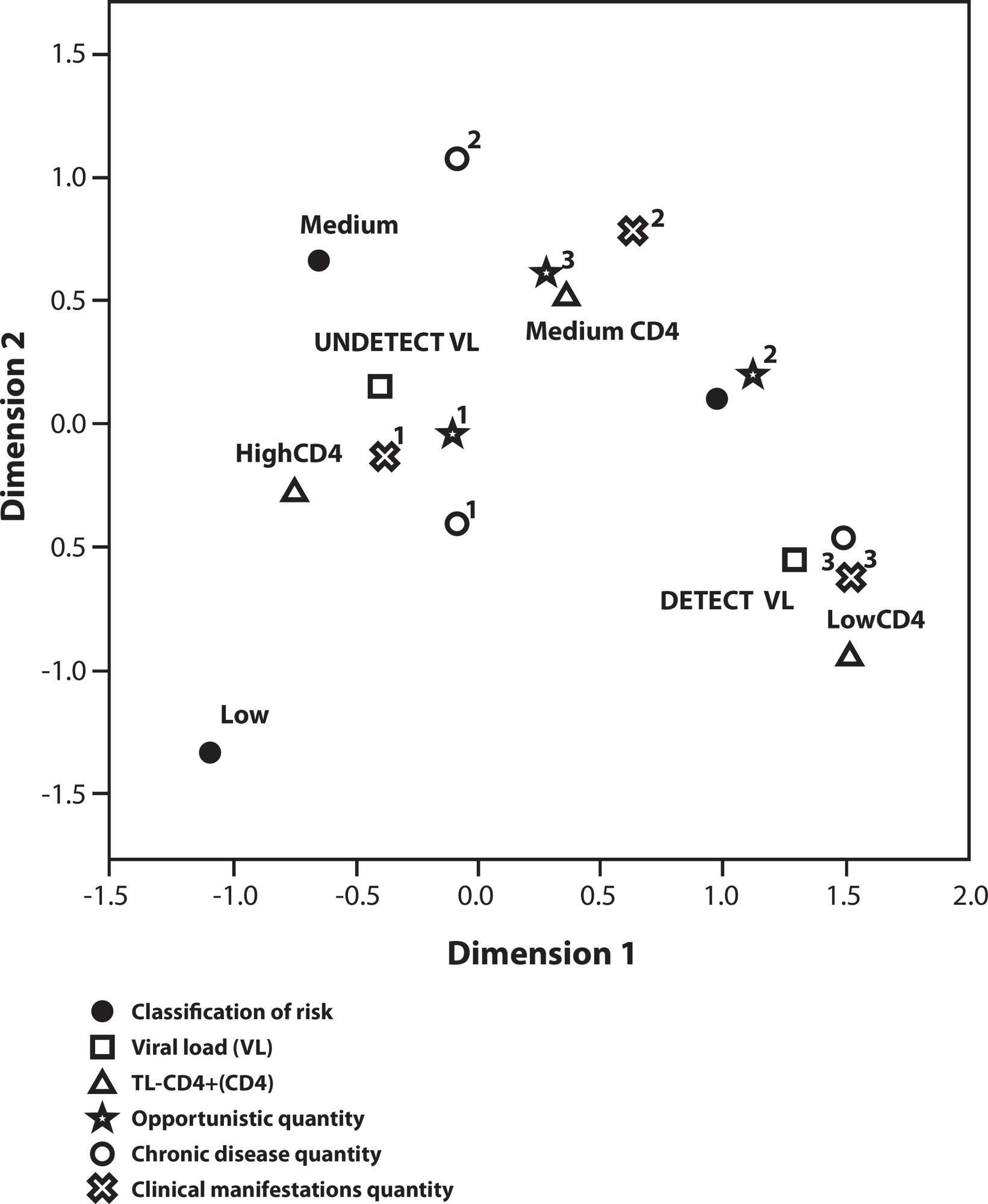 Classification of clinical risk in people with AIDS followed up in specialized care