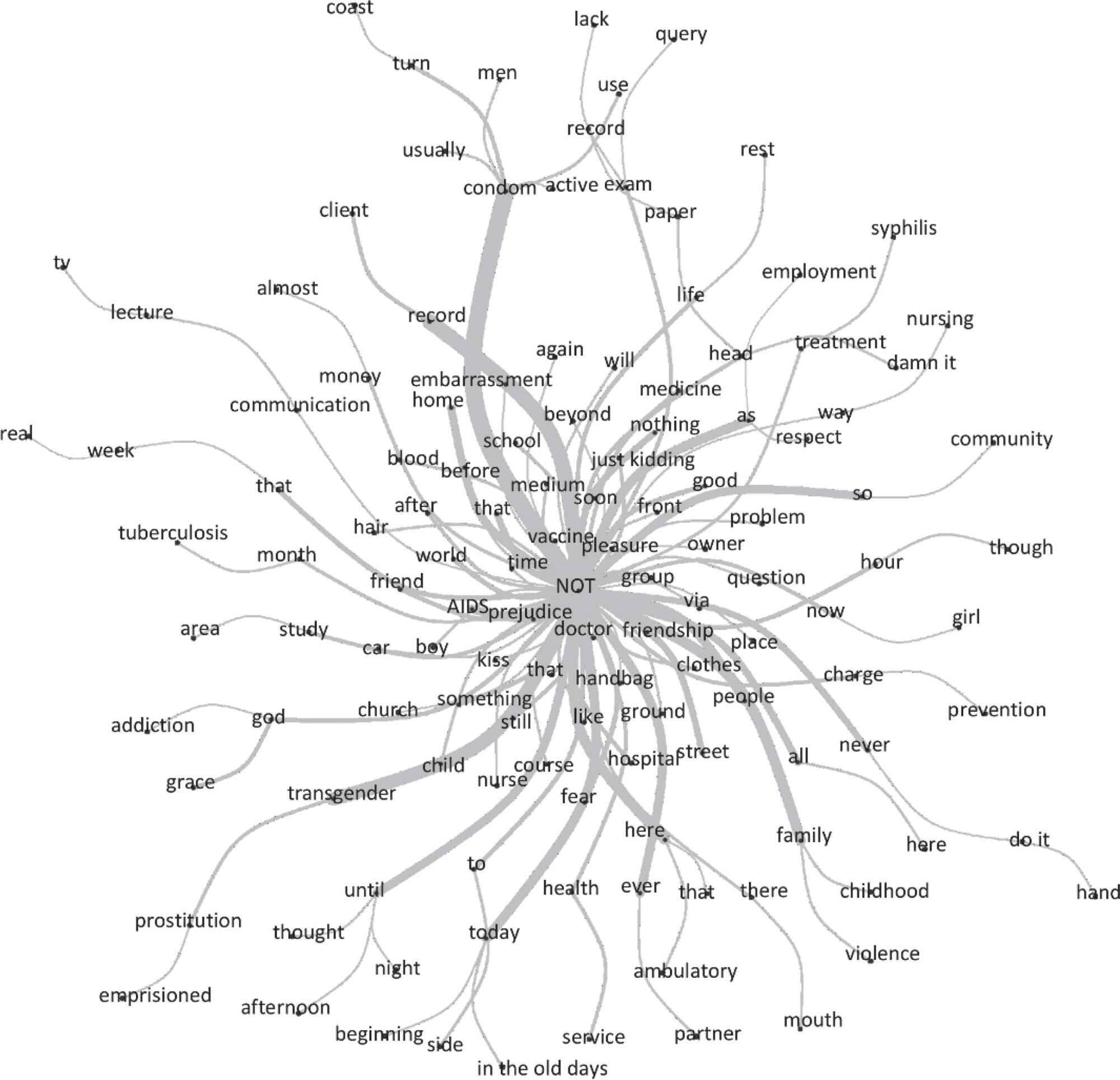 Dynamics of the social network of young female transsexuals that live and deal with HIV/AIDS