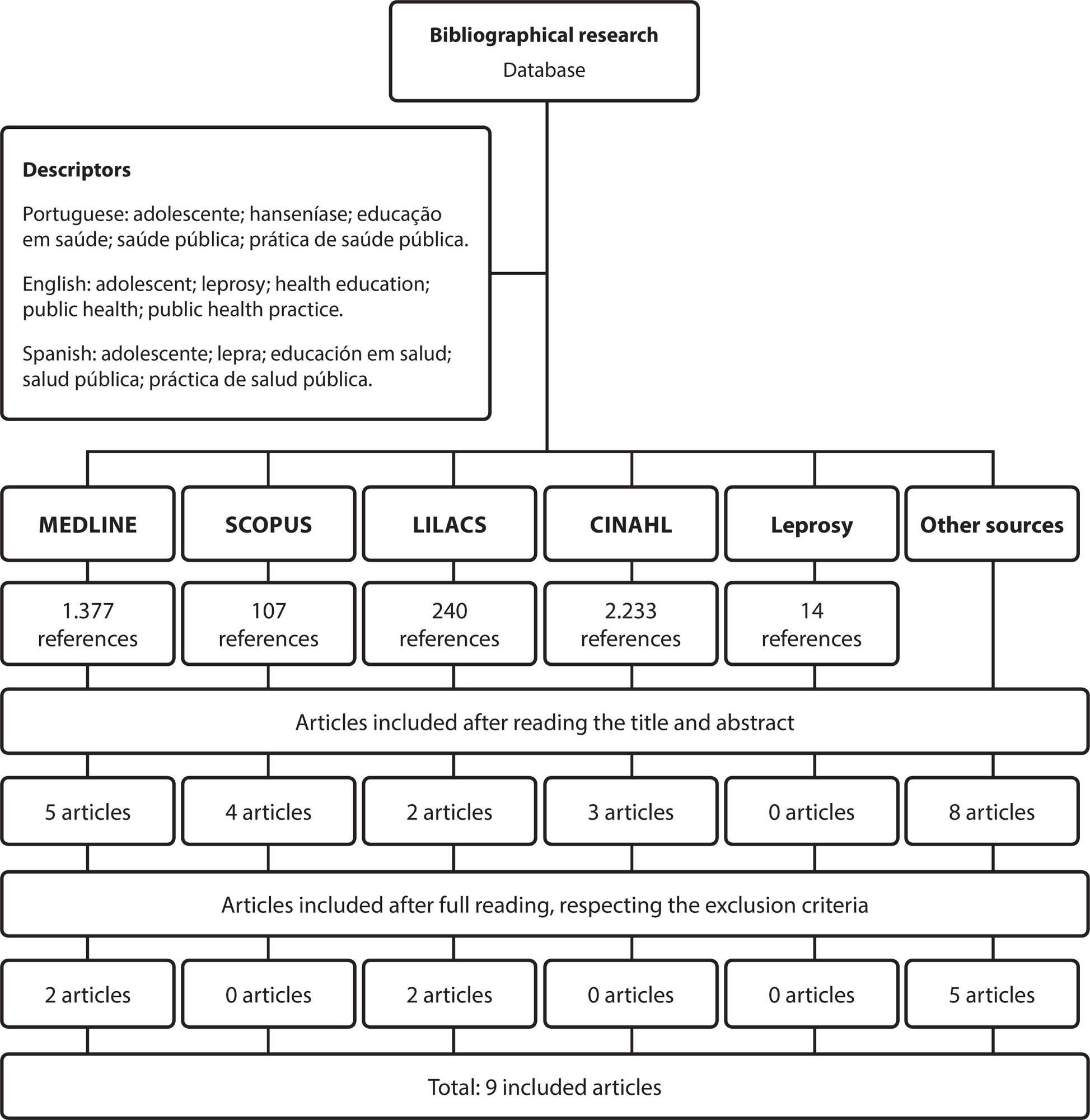 Leprosy educational practices with adolescents: an integrative literature review