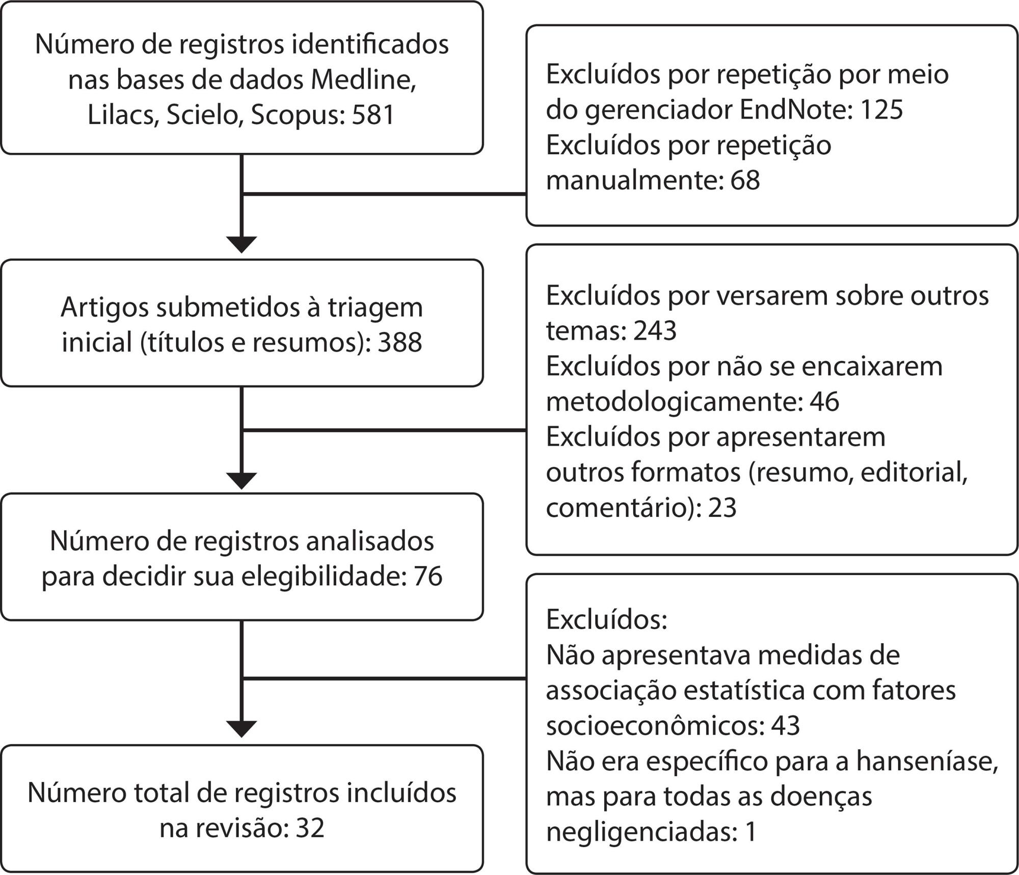 Fatores socioeconômicos relacionados à hanseníase: revisão integrativa da literatura