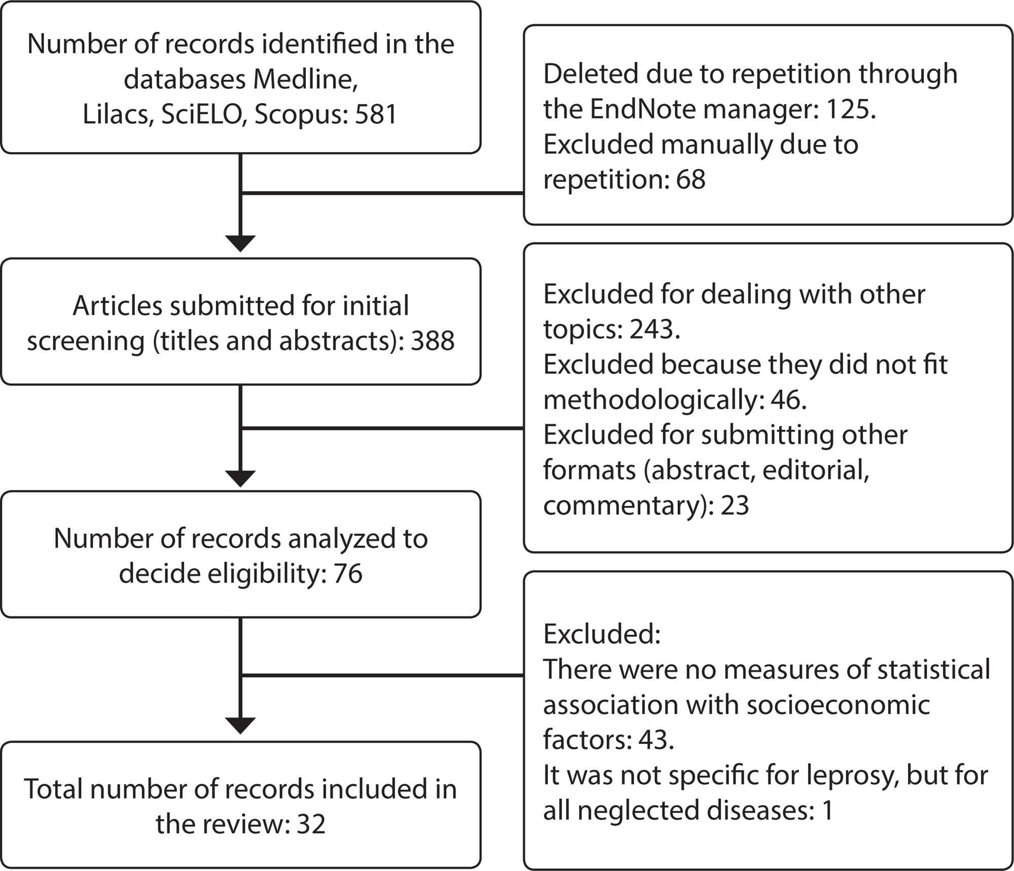 Socioeconomic factors related to leprosy: an integrative literature review