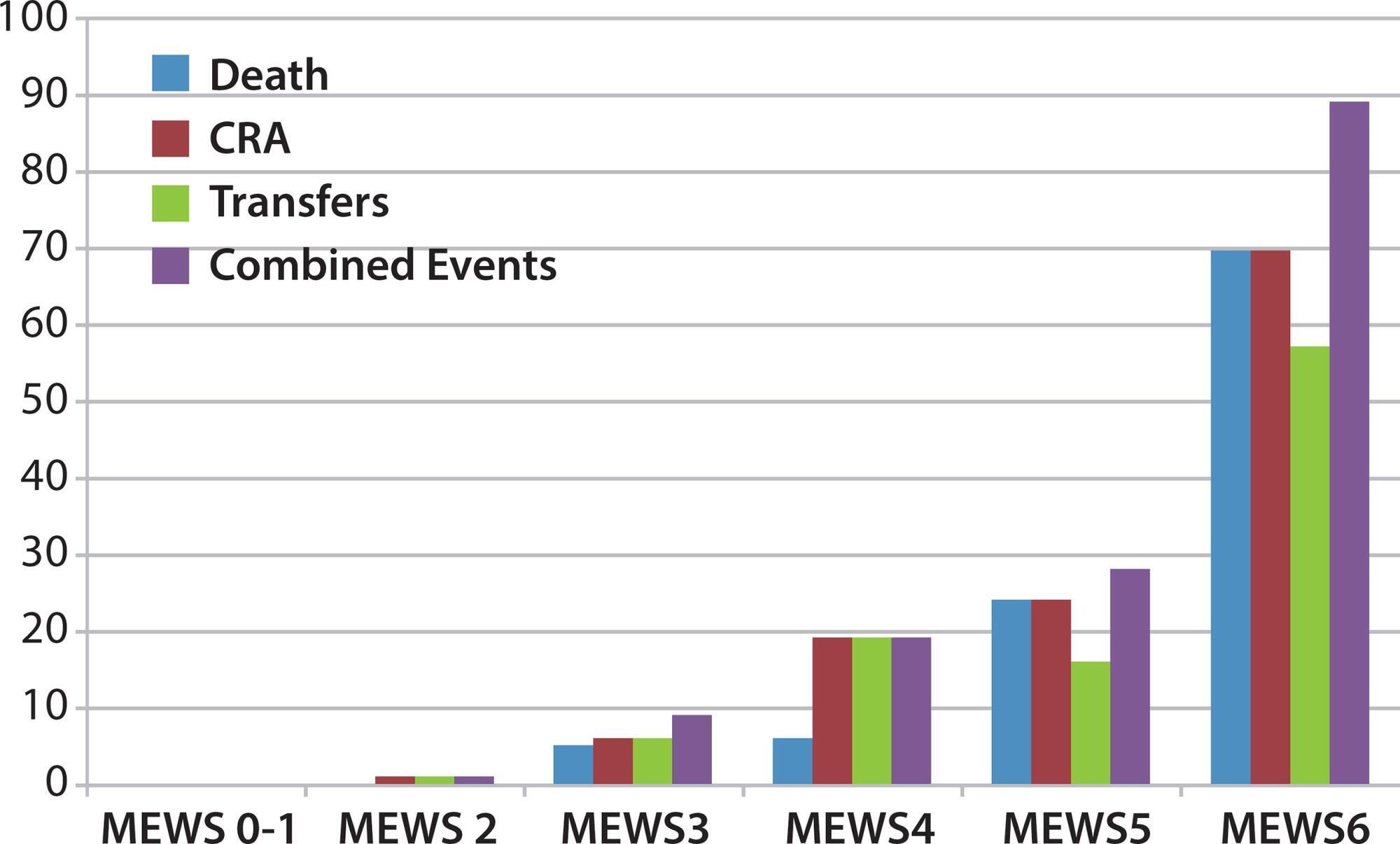 Evaluation of the performance of the modified early warning score in a Brazilian public hospital