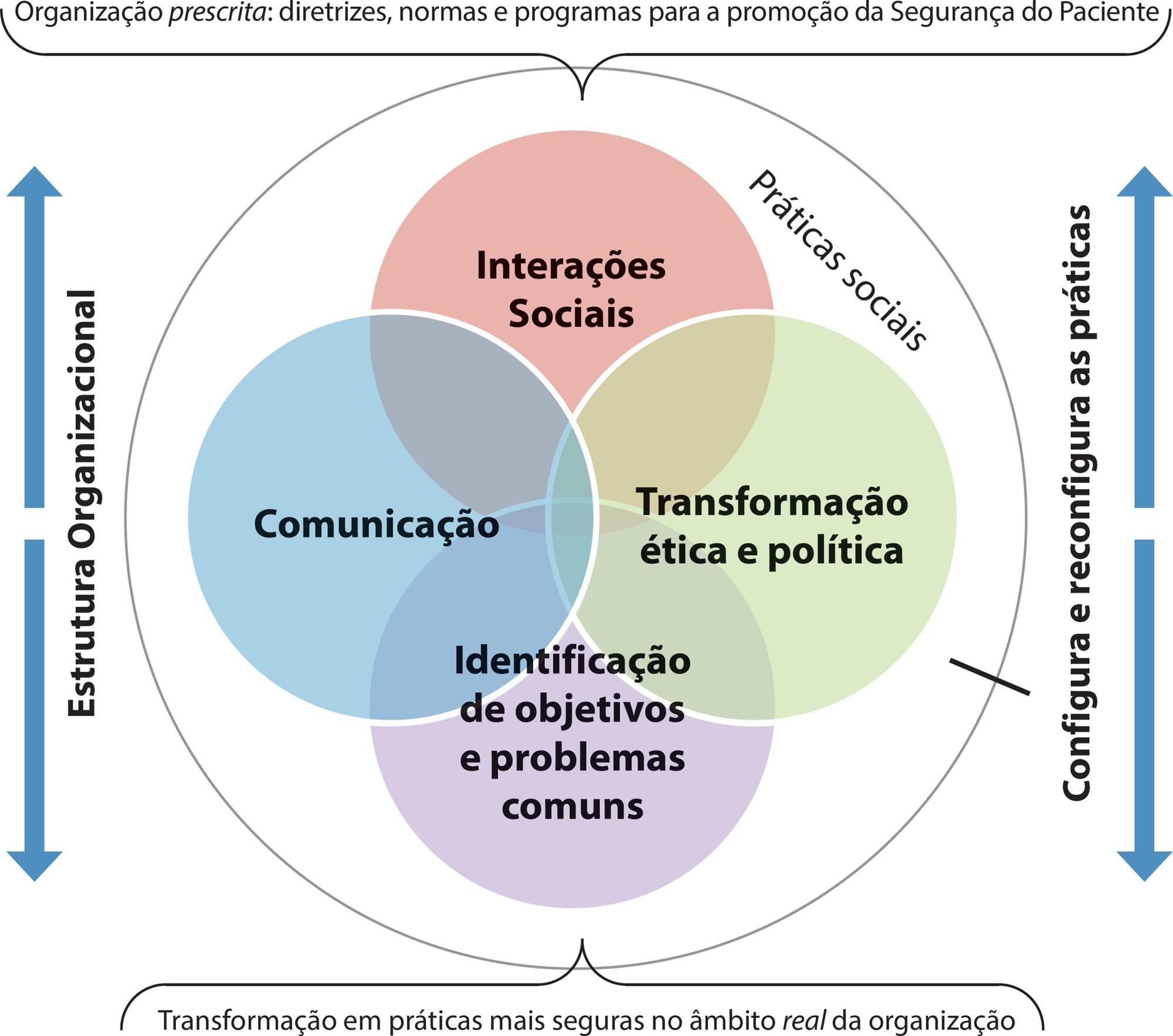 Desafios da prática na segurança do paciente