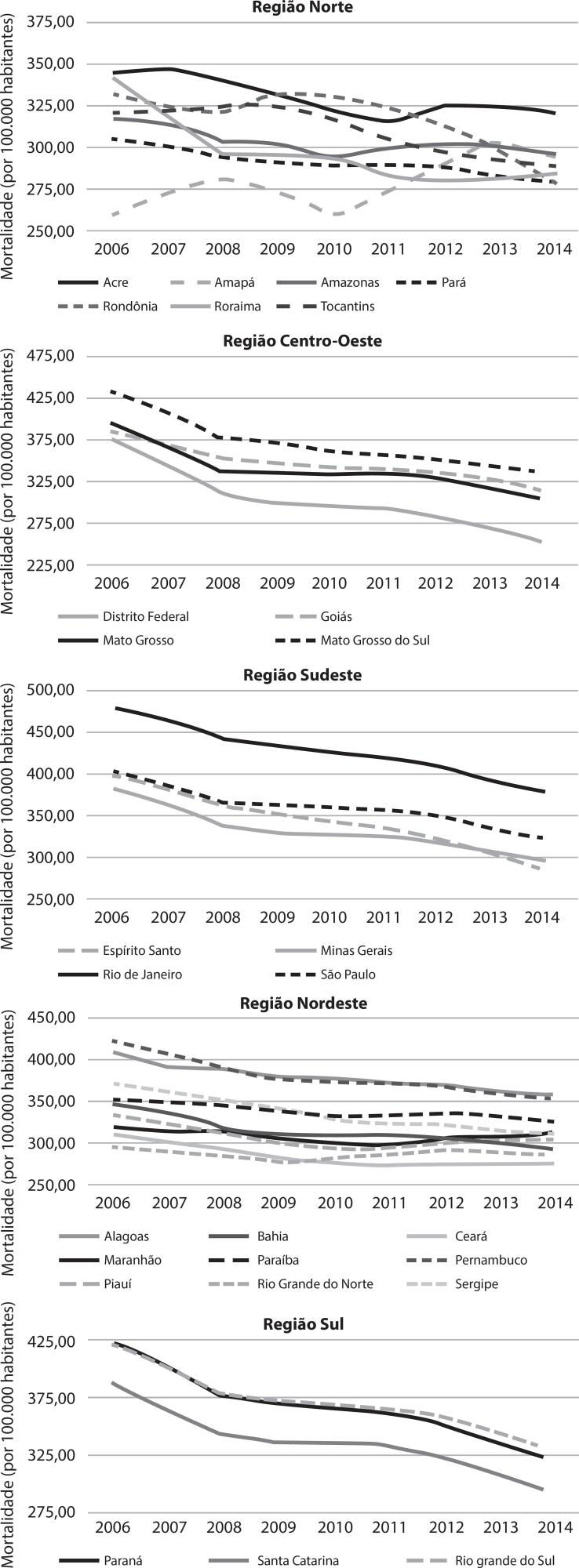 Mortalidade prematura pelas principais doenças crônicas não transmissíveis nos estados do Brasil