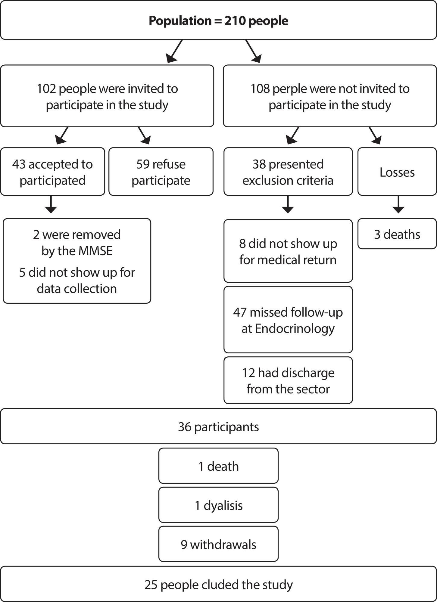 Education in Diabetes Mellitus for blood glucose self-monitoring: a quasi-experimental study
