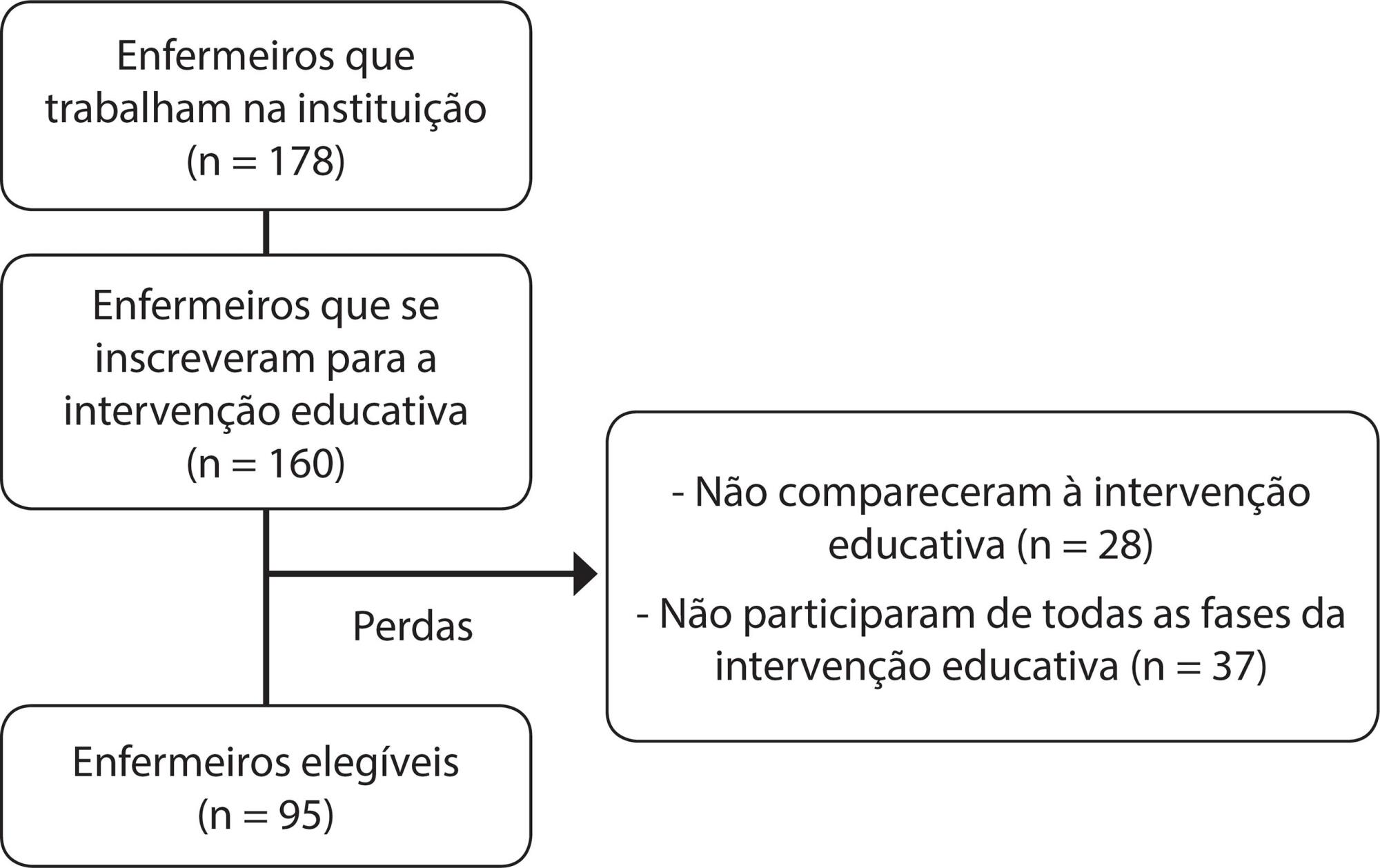 Educação permanente para boas práticas na prevenção de lesão por pressão: quase-experimento
