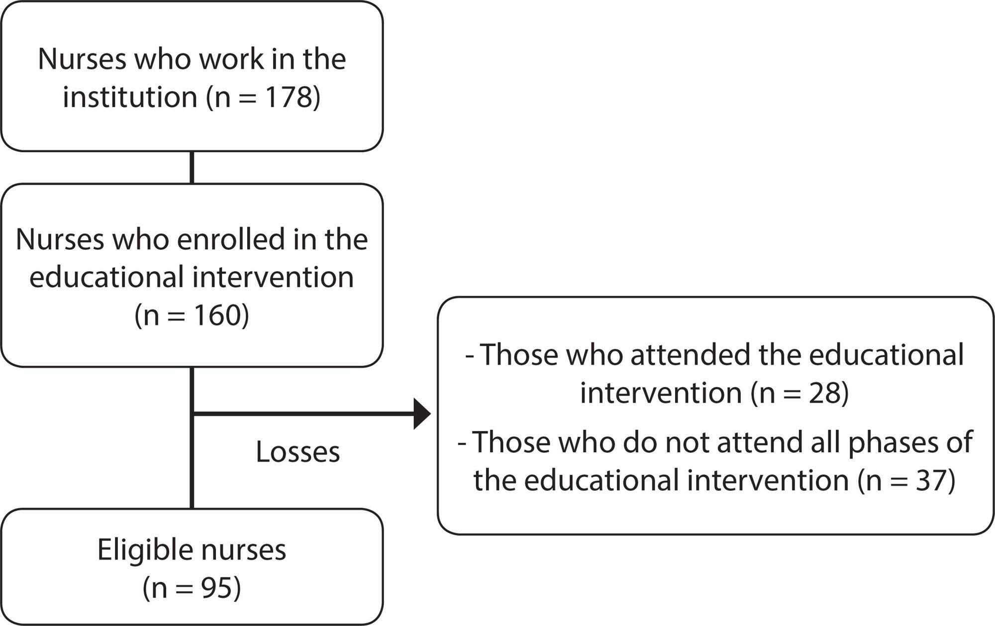 Permanent education for good practices in the prevention of pressure injury: almost-experiment