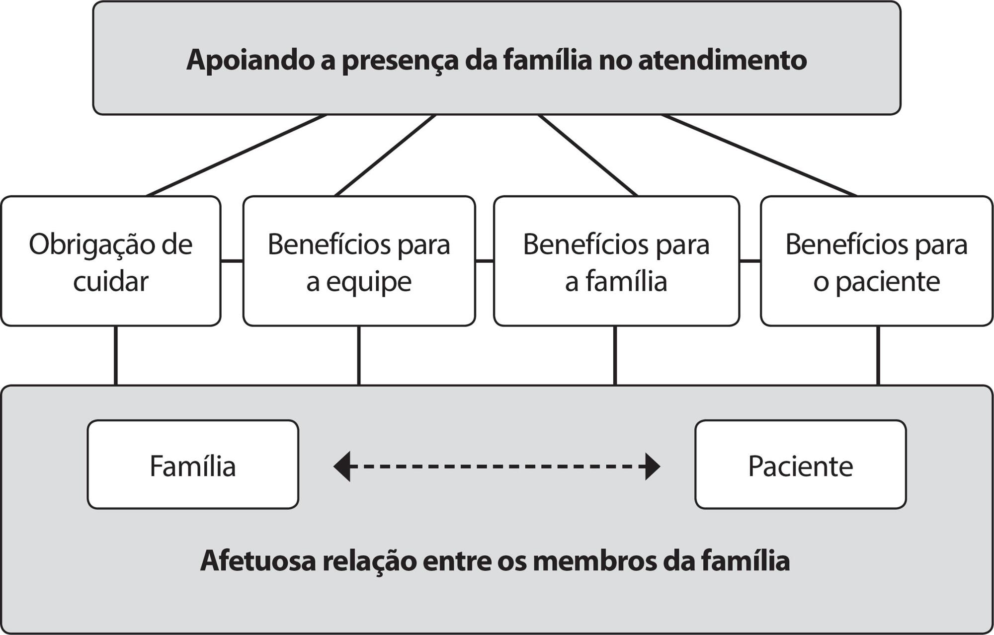 Significados atribuídos por familiares e pacientes à presença da família em emergências