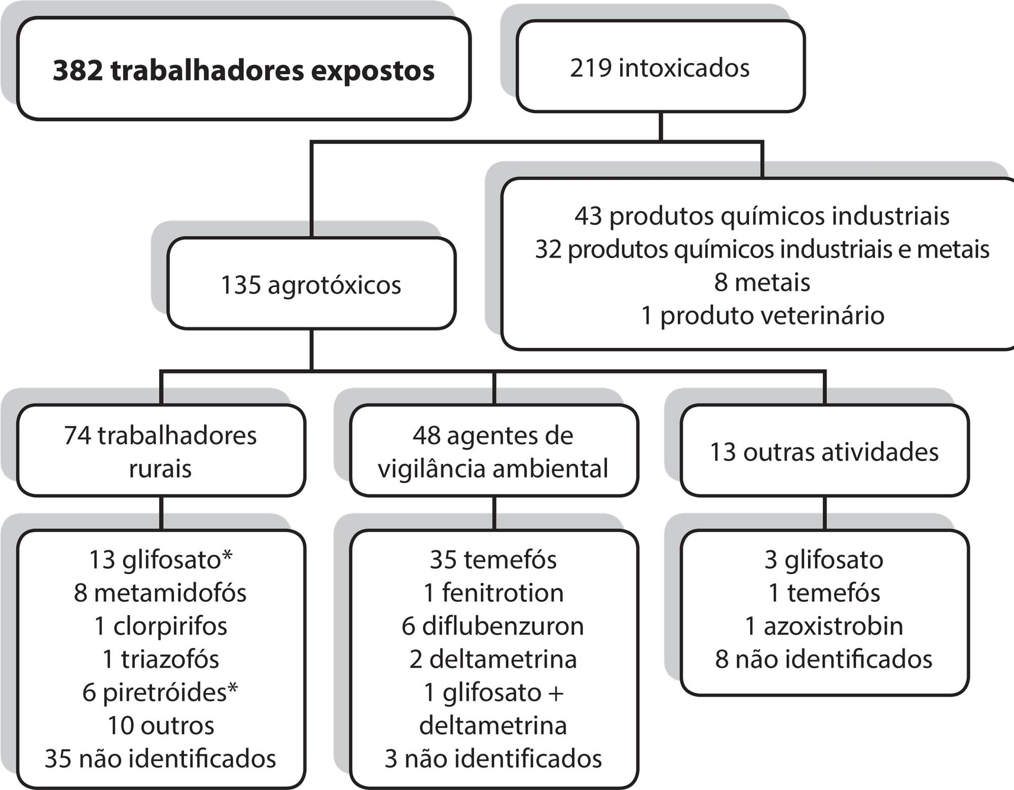 Exposição e intoxicação ocupacional a produtos químicos no Distrito Federal
