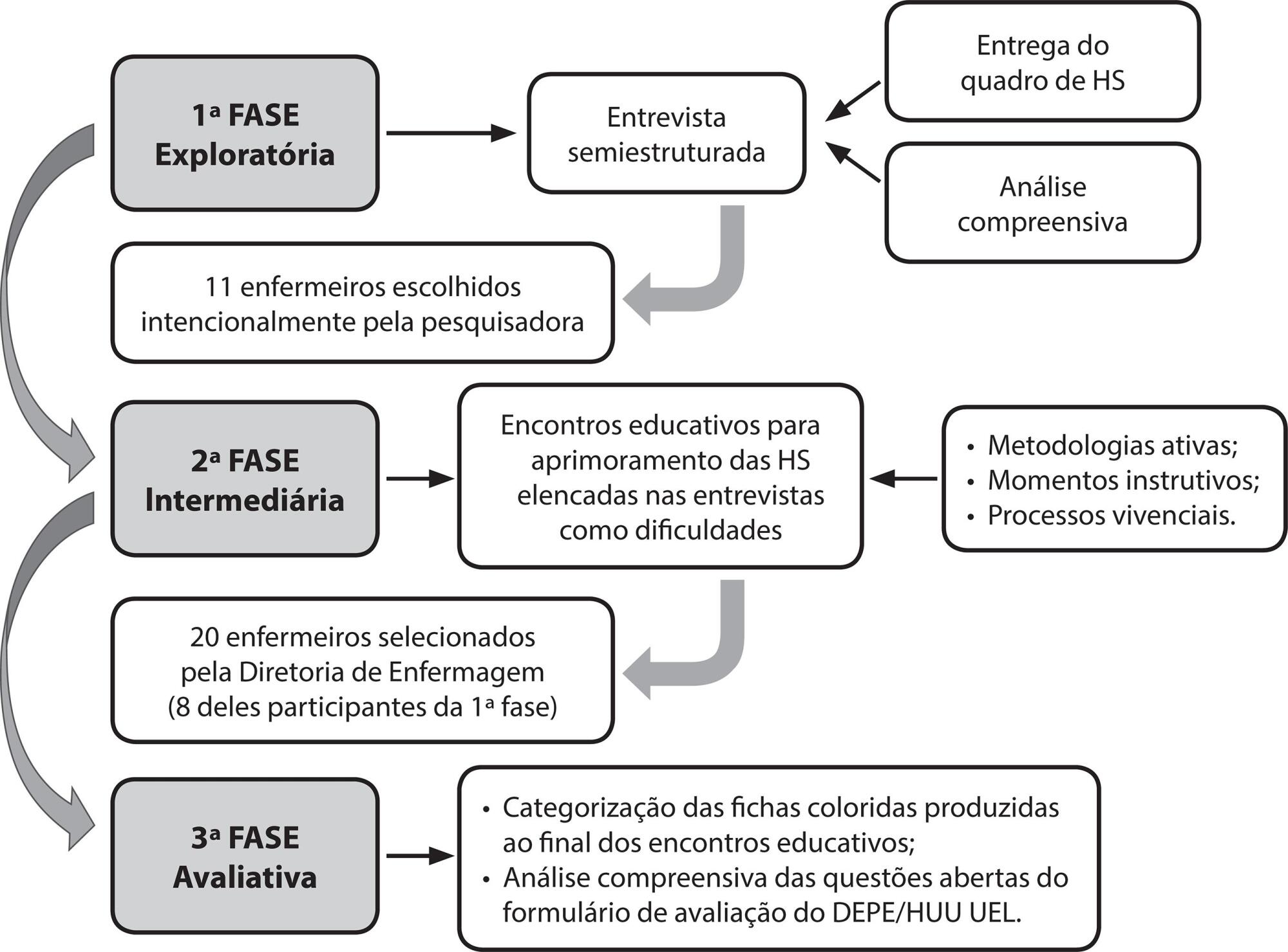 Aprimoramento de habilidades sociais à gerência do cuidado praticada por enfermeiros: pesquisa-intervenção