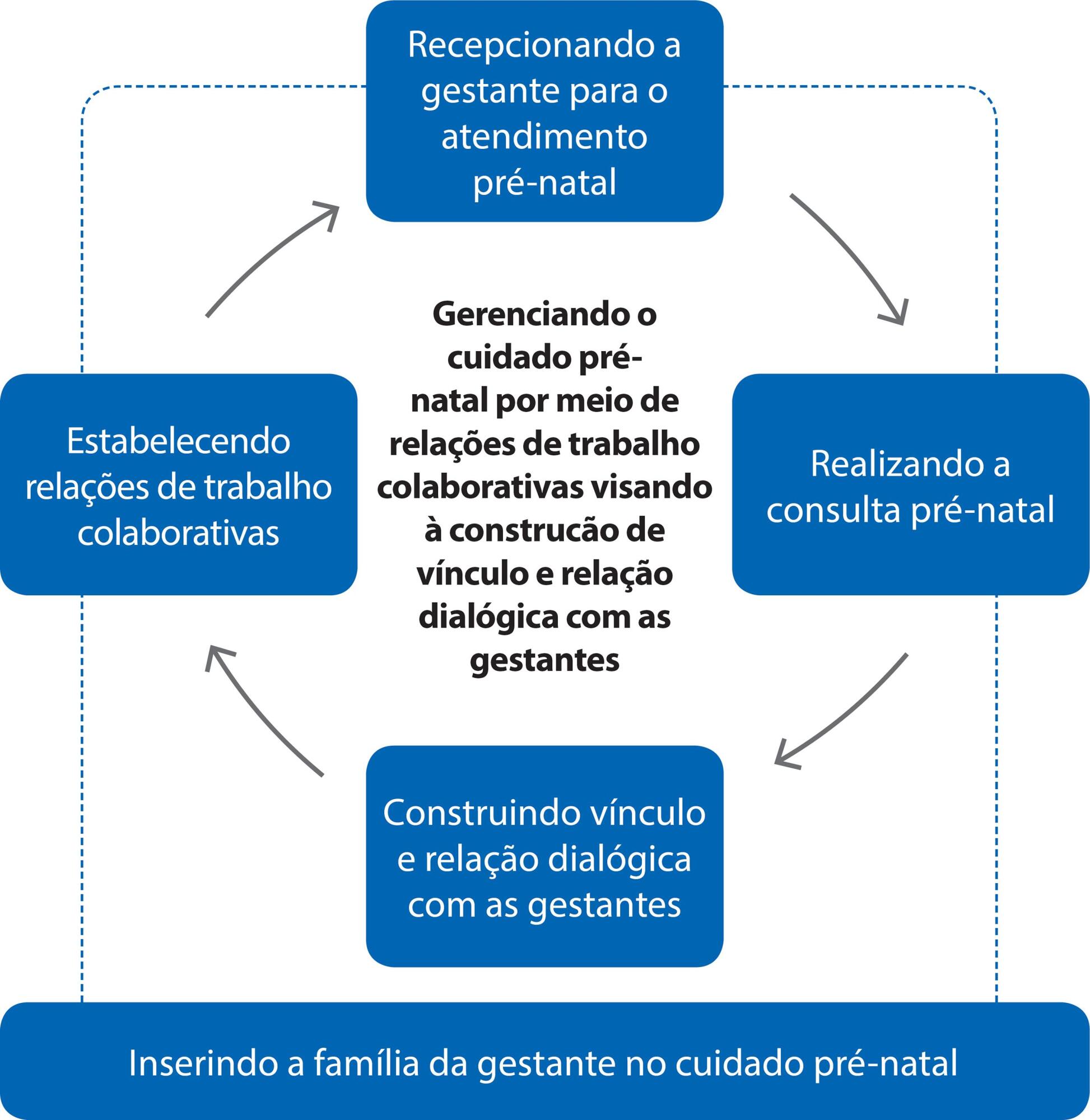 Gestão do cuidado de enfermagem pré-natal num Centro de Saúde de Angola