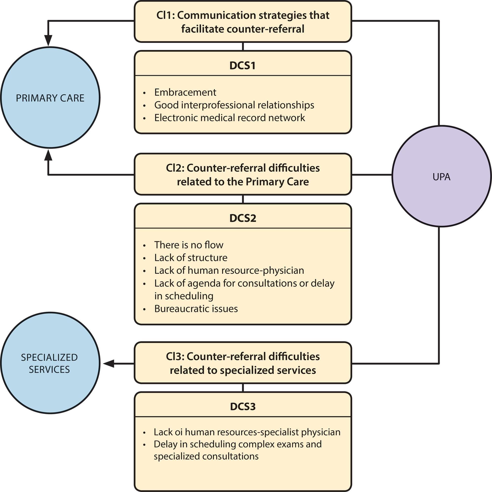 Counter-referral in Emergency Care Units: discourse of the collective speech
