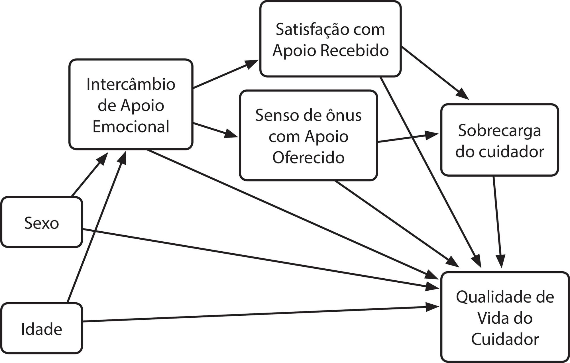 Qualidade de vida, sobrecarga, apoio emocional familiar: um modelo em idosos cuidadores