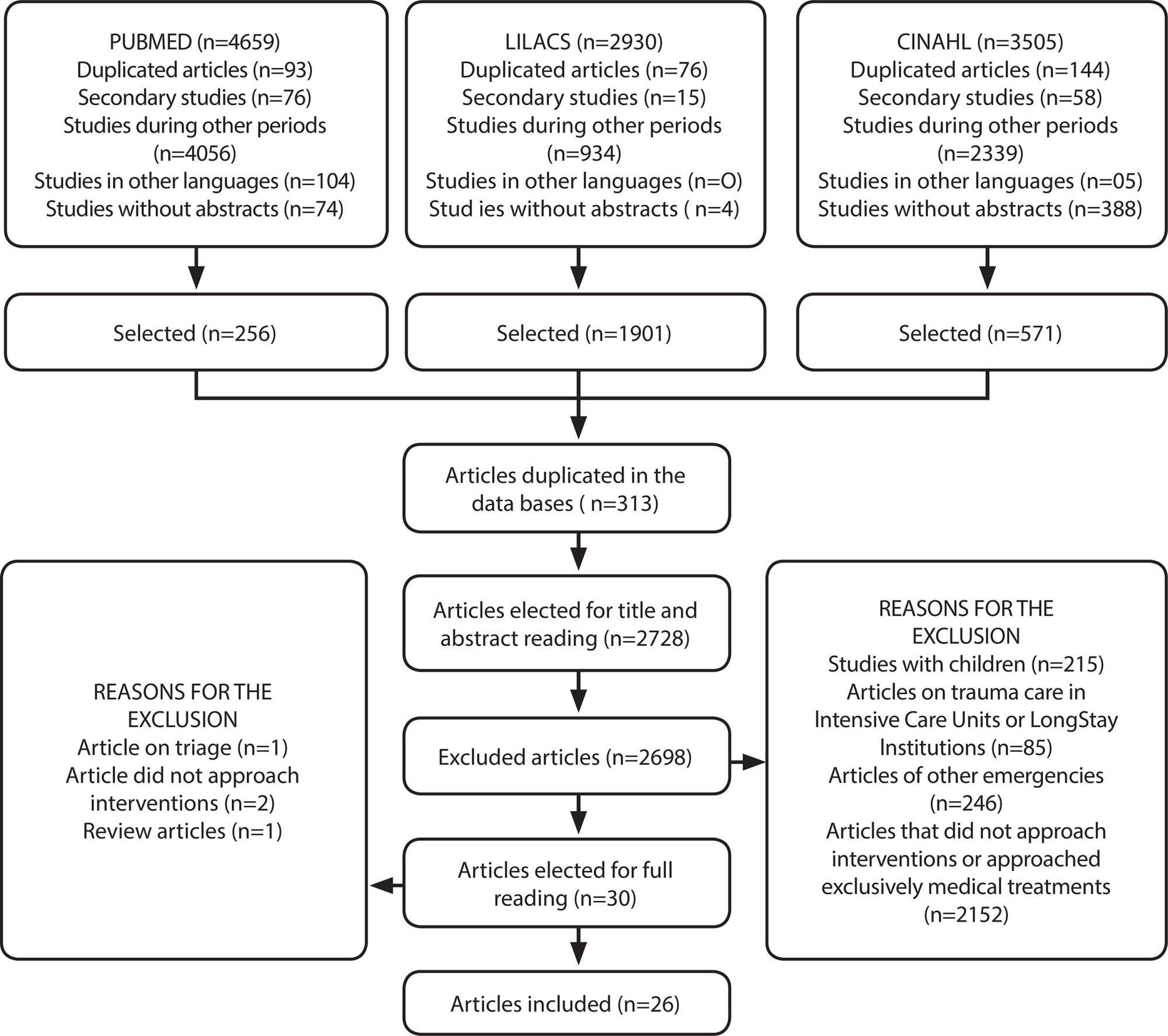 Advanced mobile prehospital nursing care for elderly people post-trauma: integrative review