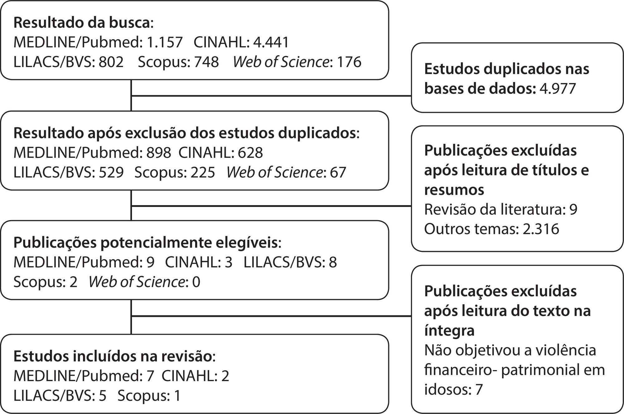 Violência financeiro-patrimonial contra idosos: revisão integrativa