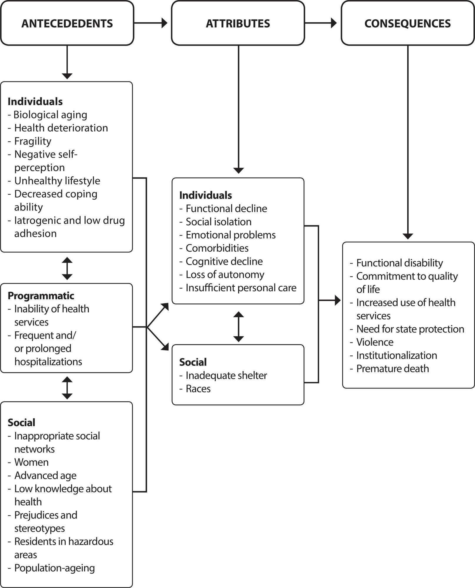 Vulnerability of the elderly: a conceptual analysis