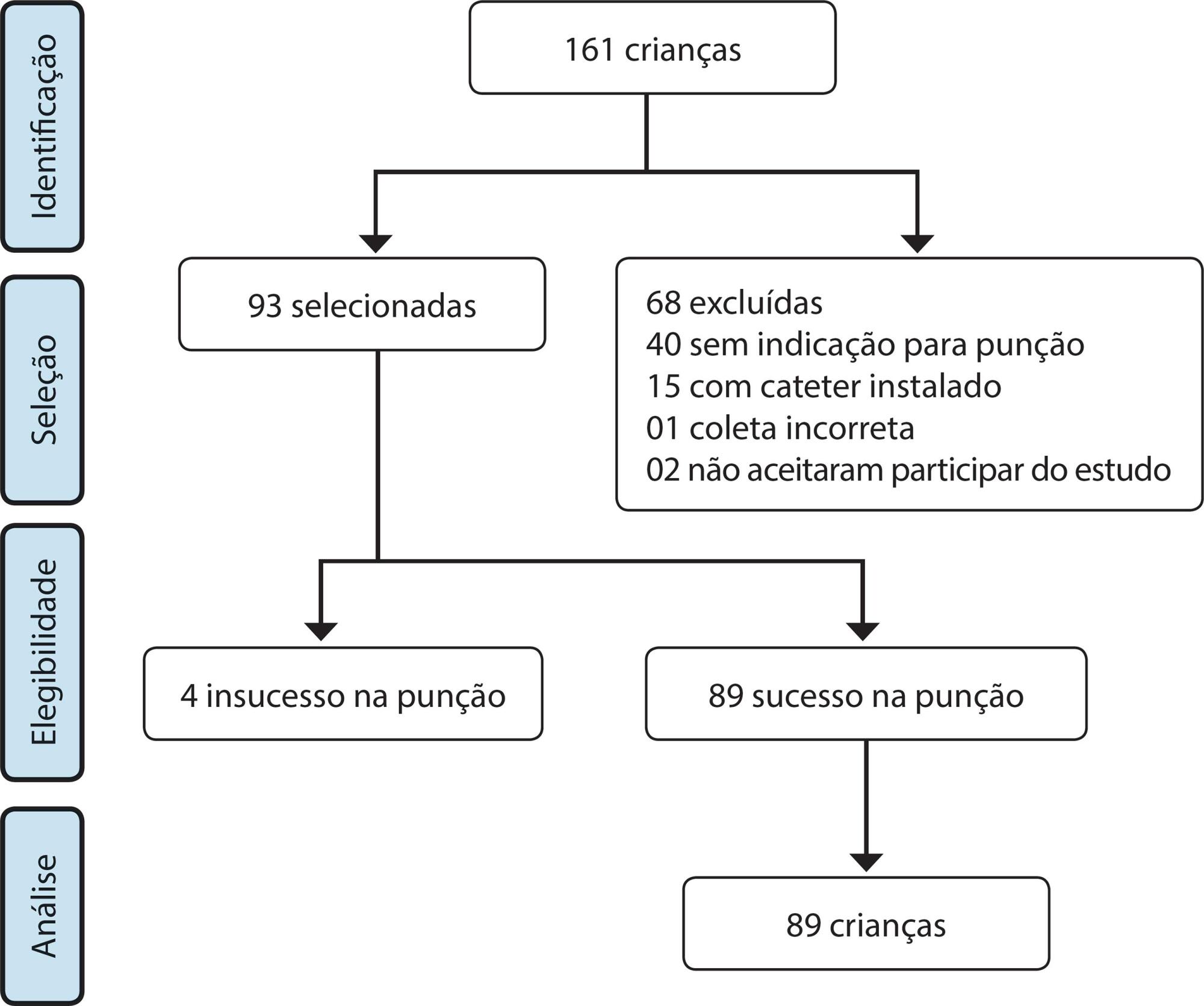 Fatores relacionados ao tempo para a cateterização intravenosa periférica de crianças críticas