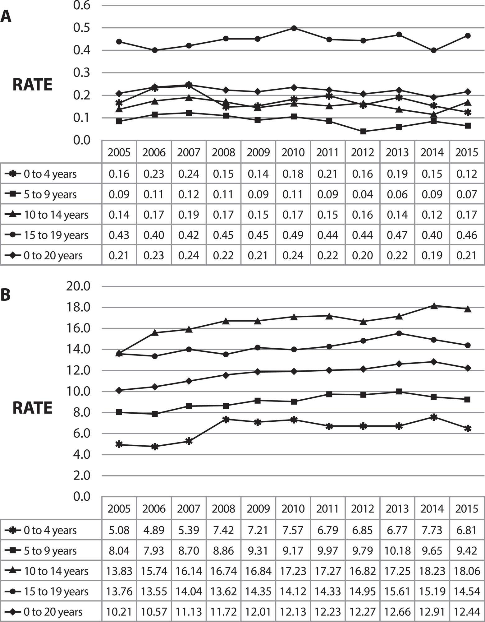 Hospitalization and mortality by diabetes mellitus in children: analysis of temporal series
