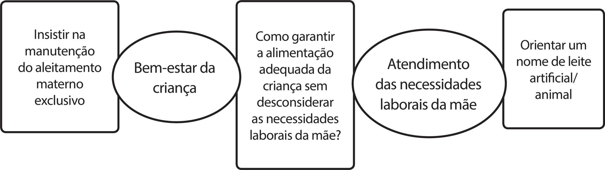 Deliberação moral de enfermeiros no processo de cuidar de crianças