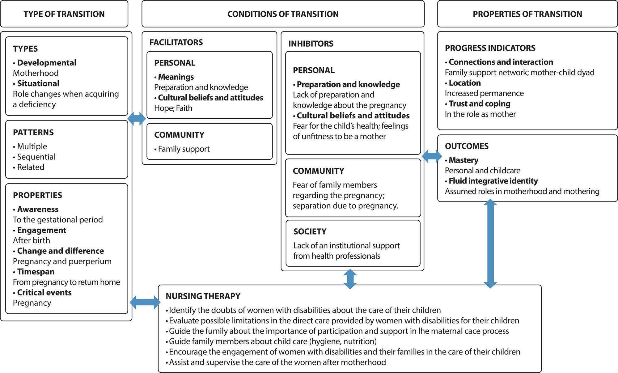 Transition to motherhood and mothering for women in wheelchairs: a nursing perspective