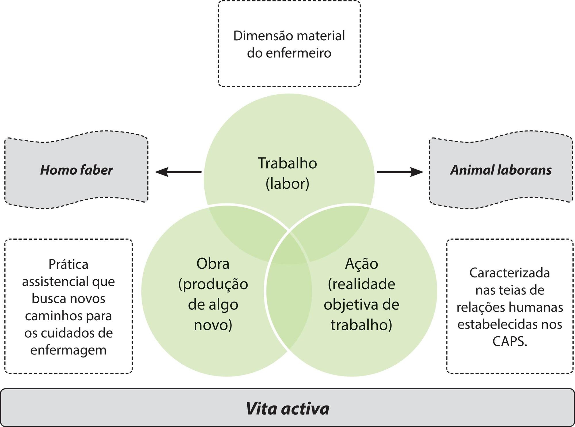 Condição humana do trabalhador de enfermagem na perspectiva de Hannah Arendt