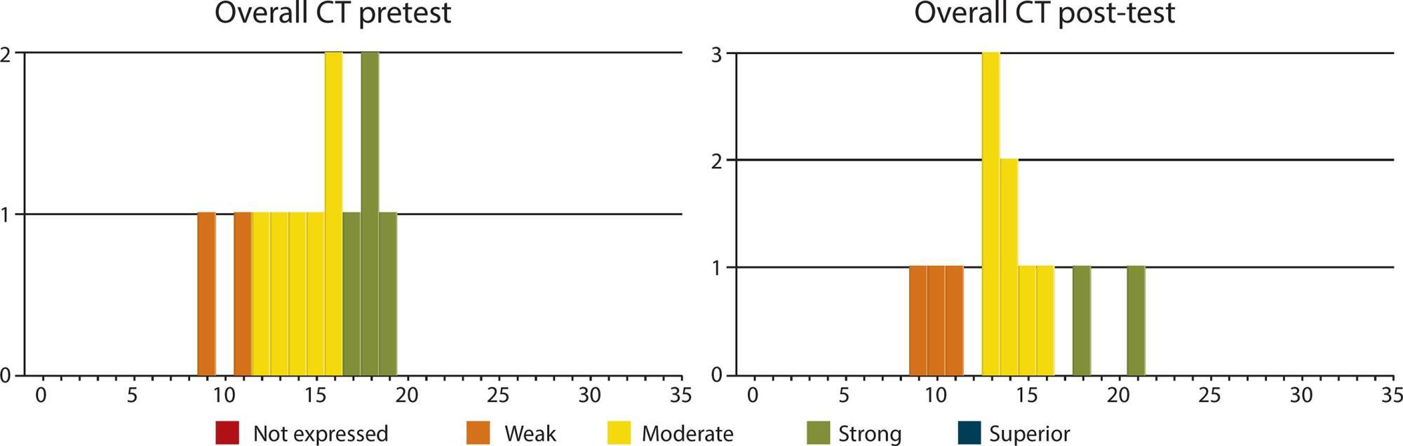 Critical thinking in nursing students from two Brazilian regions