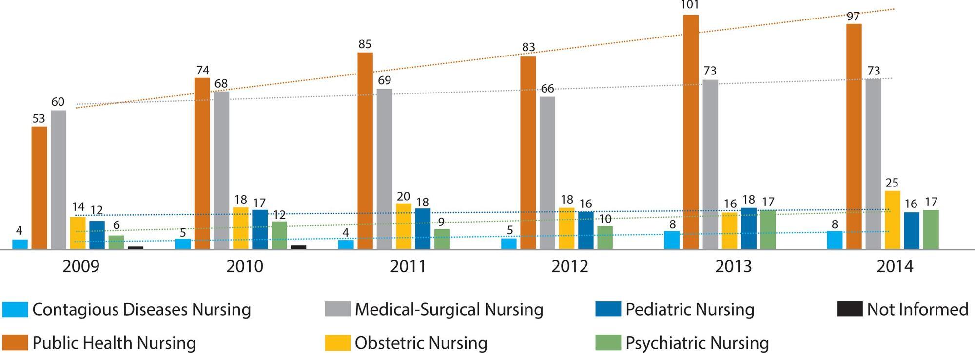 Research in nursing and modification of the knowledge tree in CNPq: contribution to science