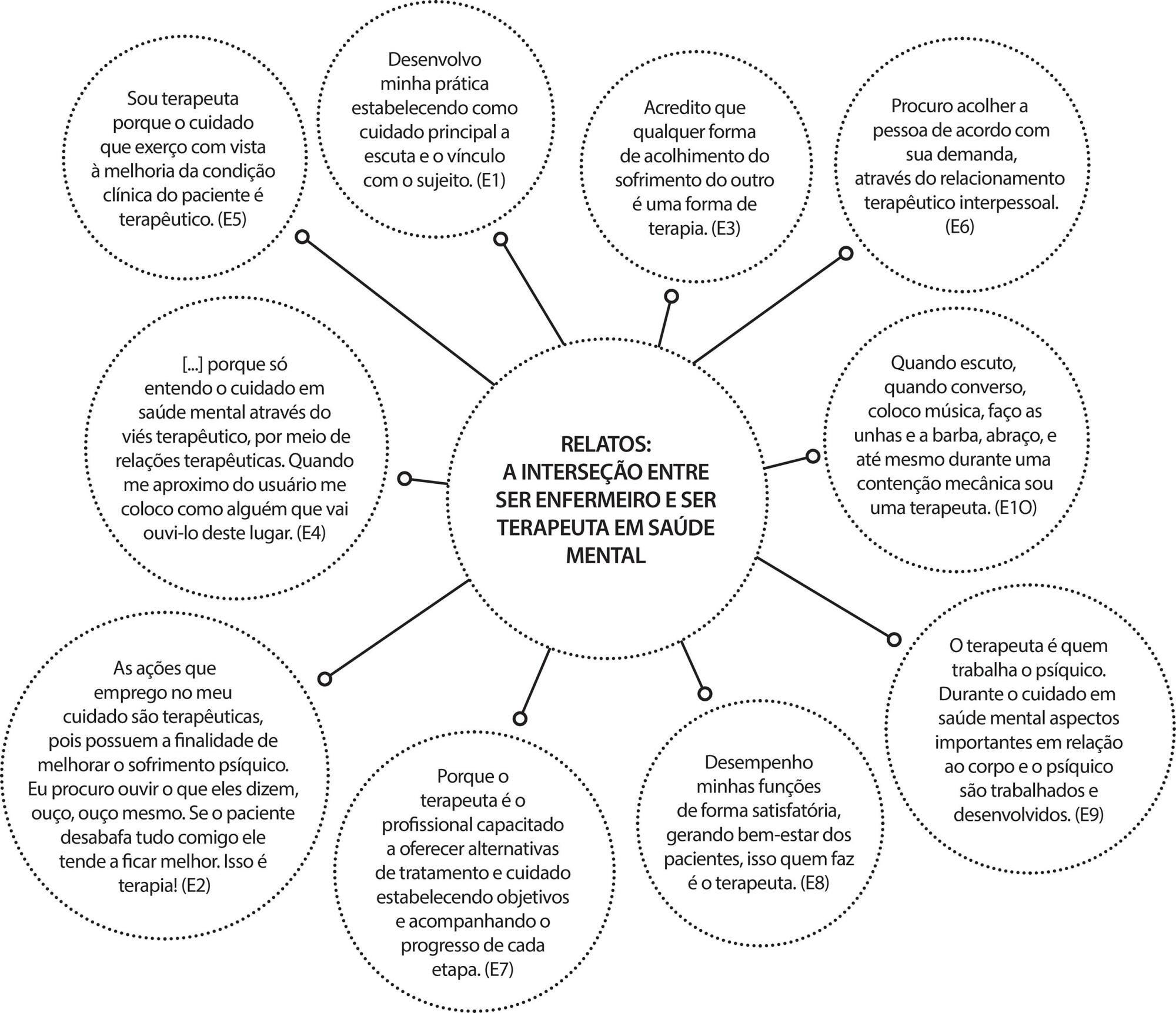 A interseção entre ser enfermeiro e ser terapeuta em saúde mental