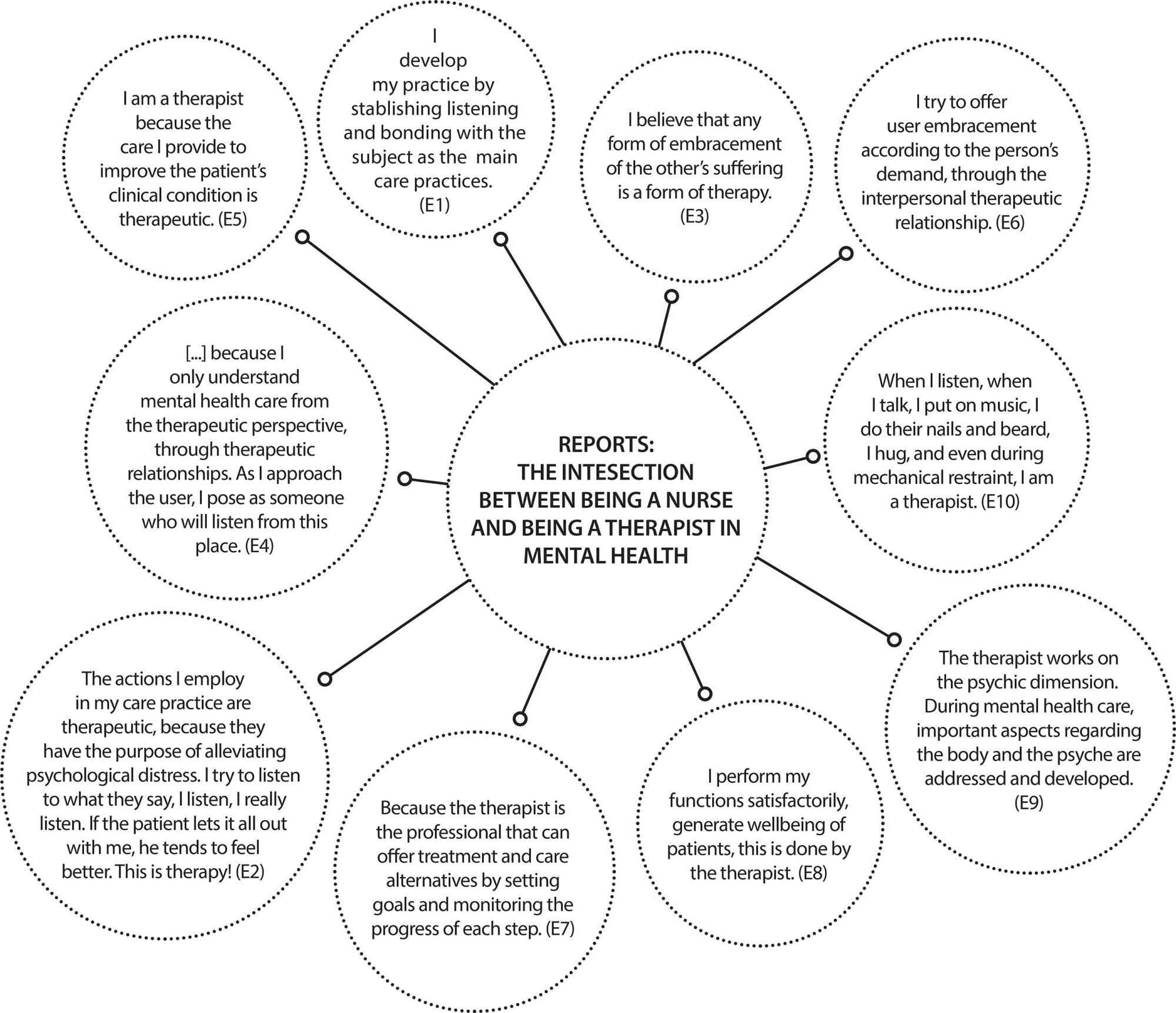 The intersection between being a nurse and being a therapist in Mental Health