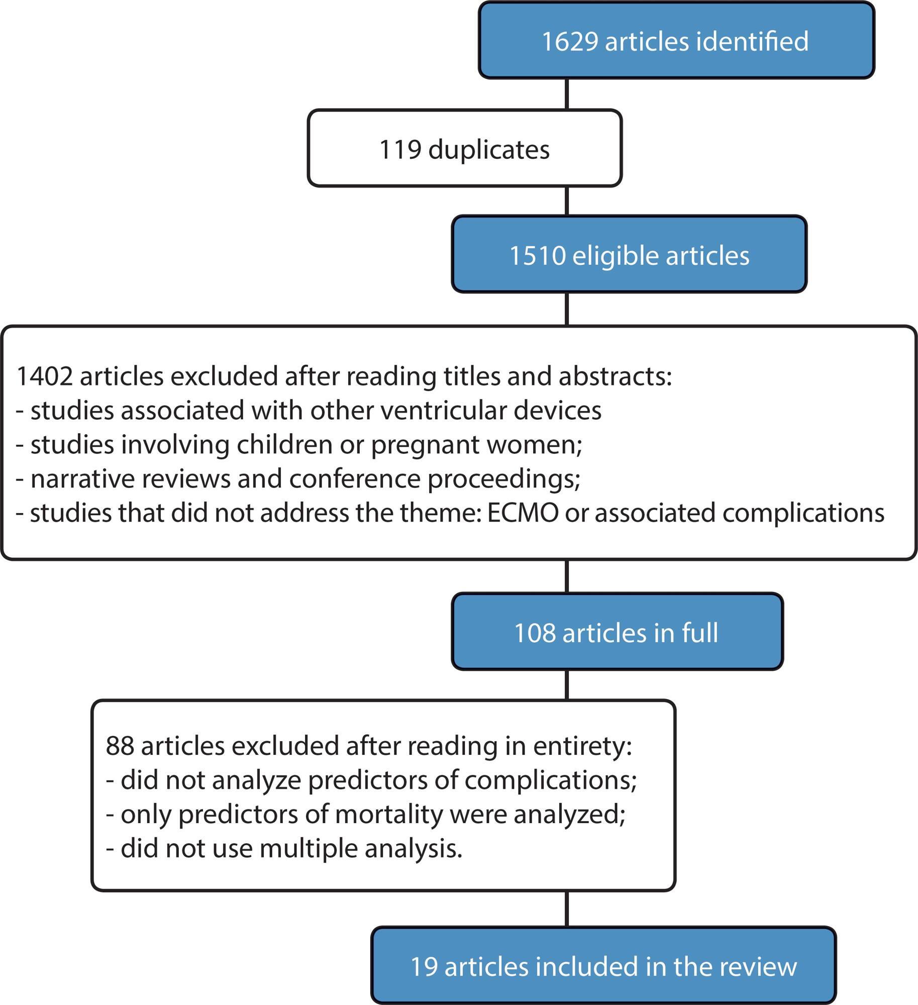 Predictors of complications associated with extracorporeal membrane oxygenation