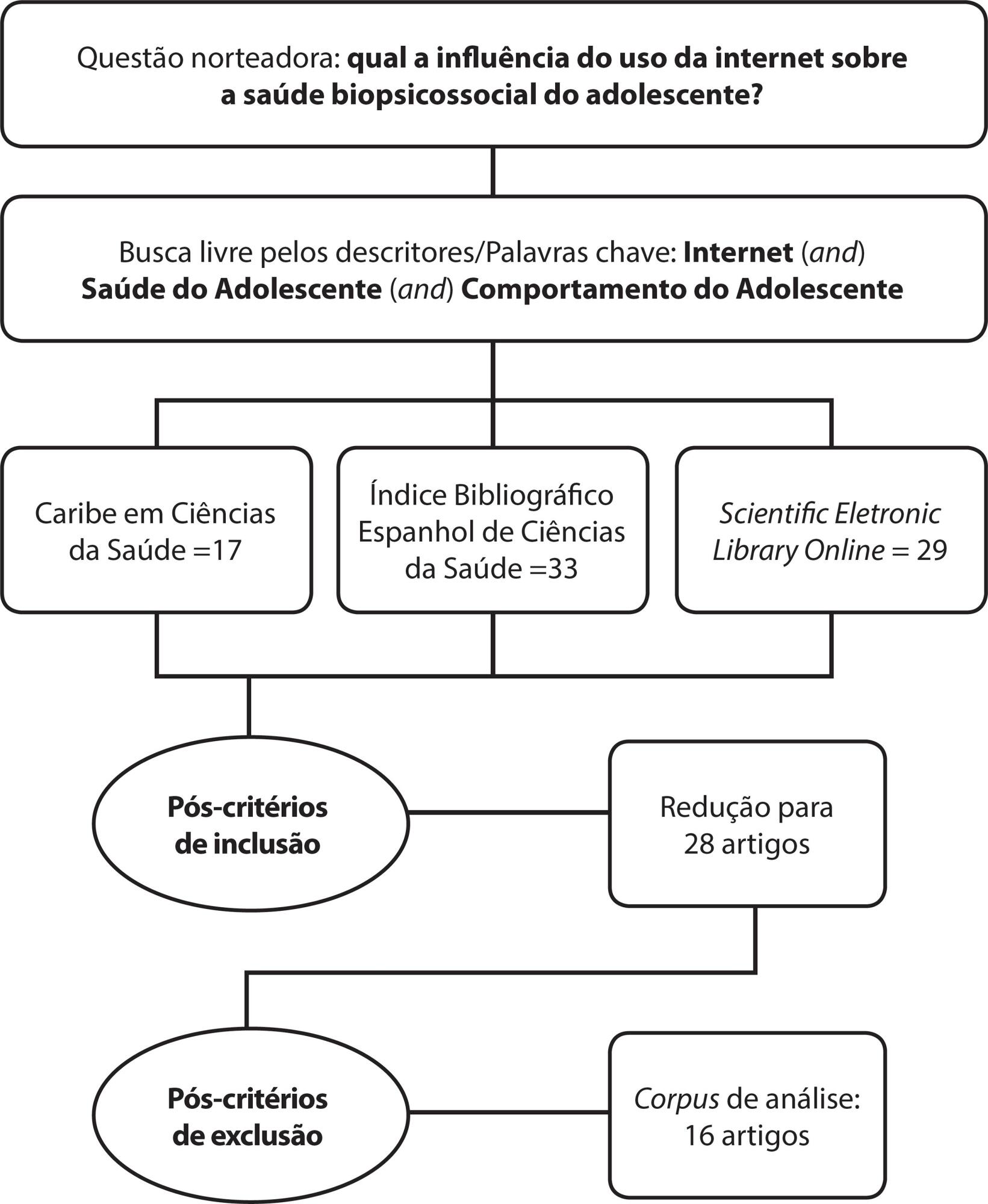 A influência da internet na saúde biopsicossocial do adolescente: revisão integrativa