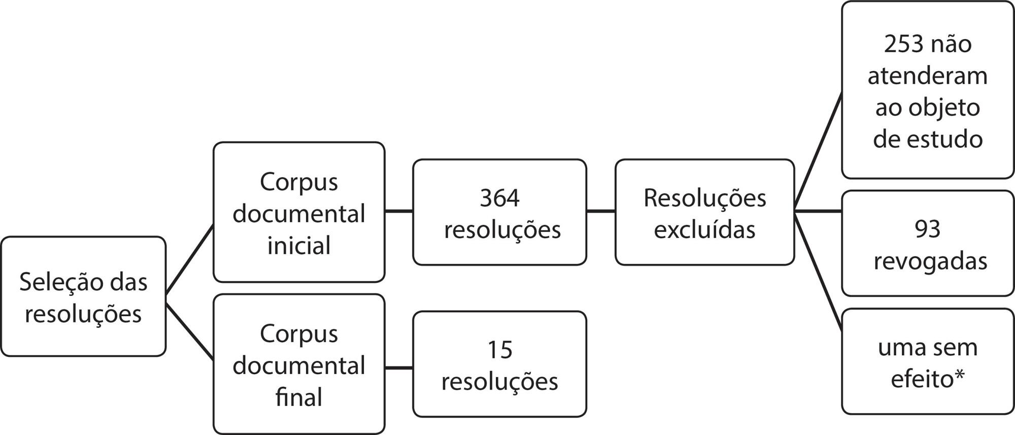Análise das normativas orientadoras da prática do técnico de enfermagem no Brasil