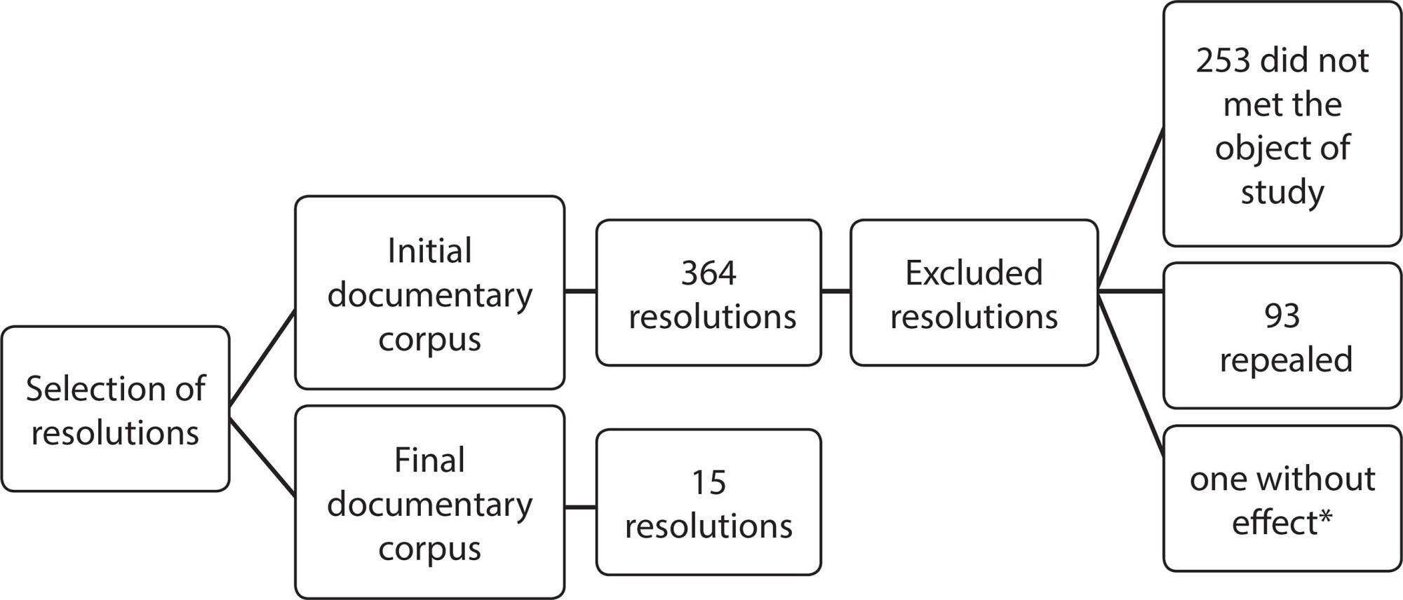 Analysis of the guiding rules of the nurse technician’s practice in Brazil