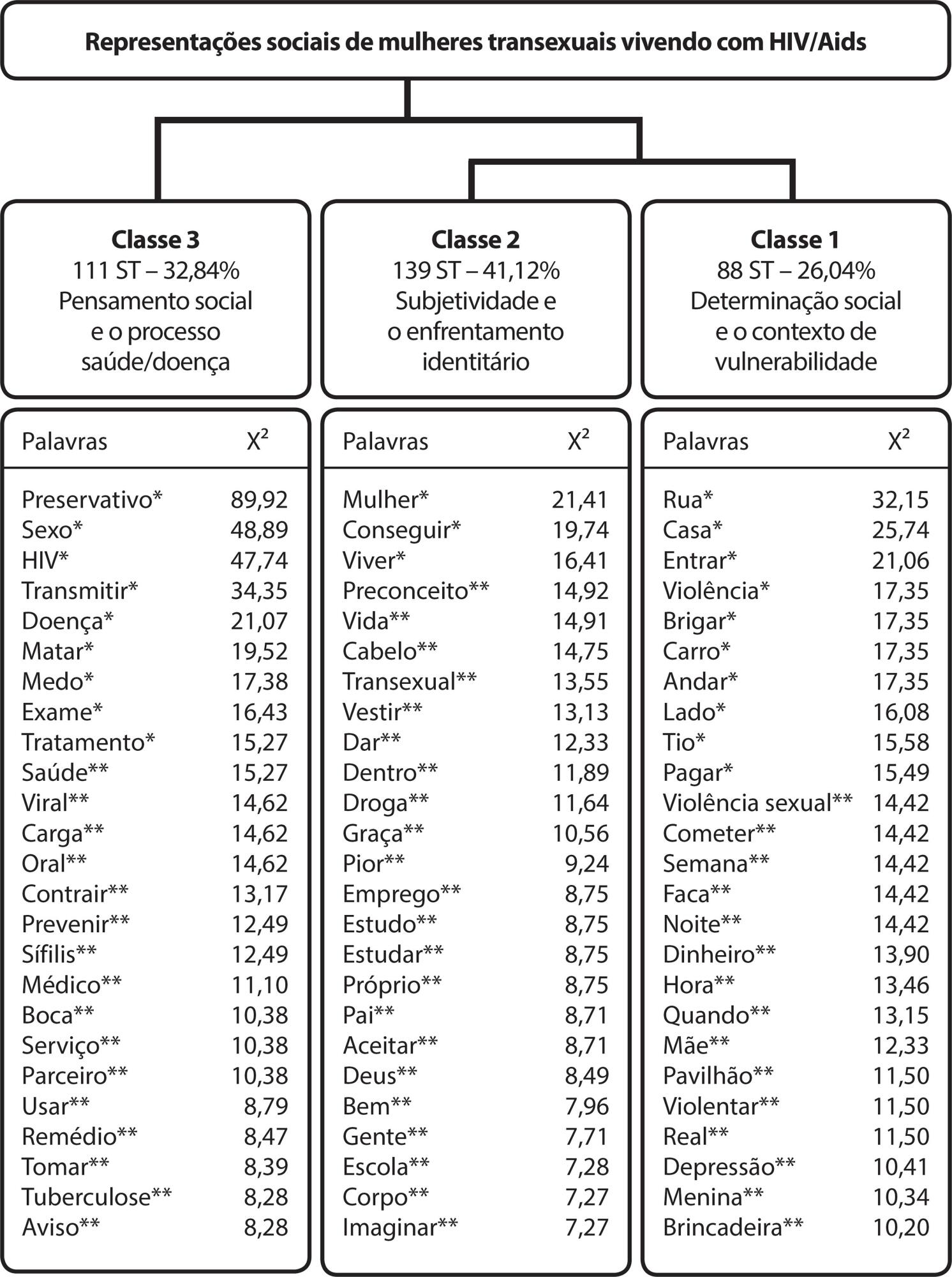 Representações sociais de mulheres transexuais vivendo com HIV/Aids