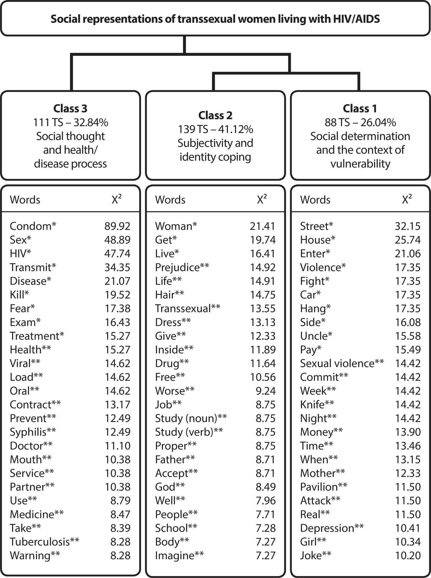 Social representations of transsexual women living with HIV/AIDS