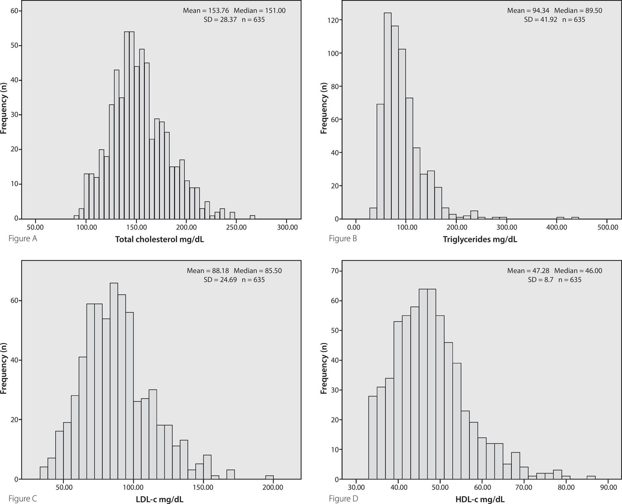 Dyslipidemia prevalence in adolescents in public schools