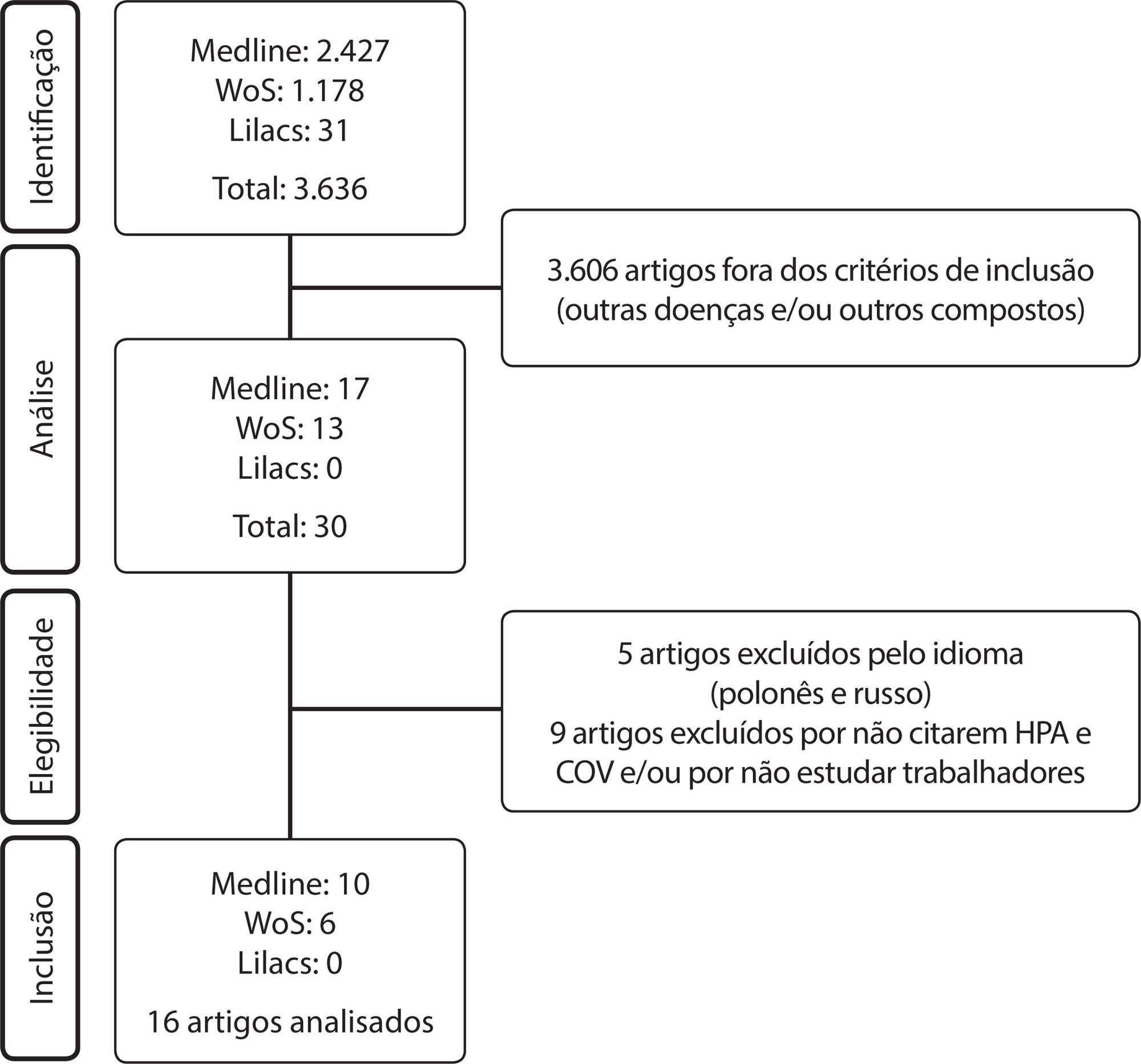 Hidrocarbonetos policíclicos aromáticos e desenvolvimento de doenças respiratórias e cardiovasculares em trabalhadores