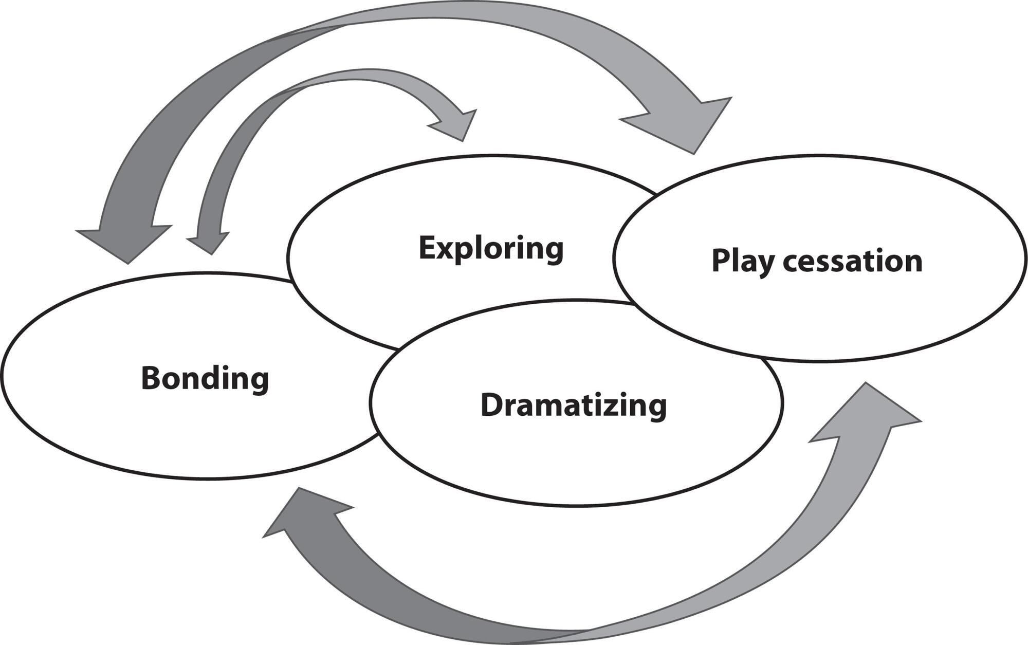 Understanding the dramatic therapeutic play session: a contribution to pediatric nursing