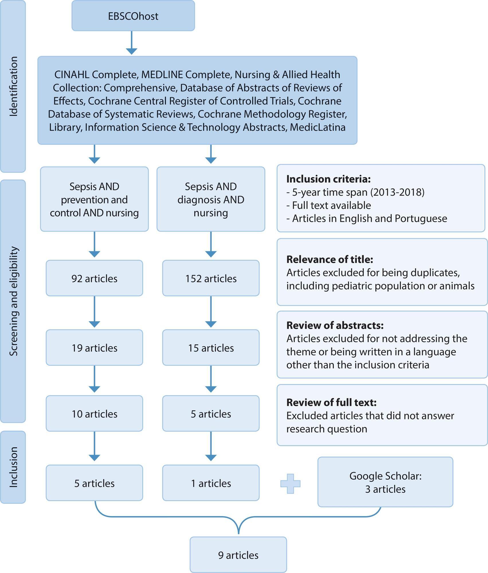 The role of the nurse in caring for the critical patient with sepsis